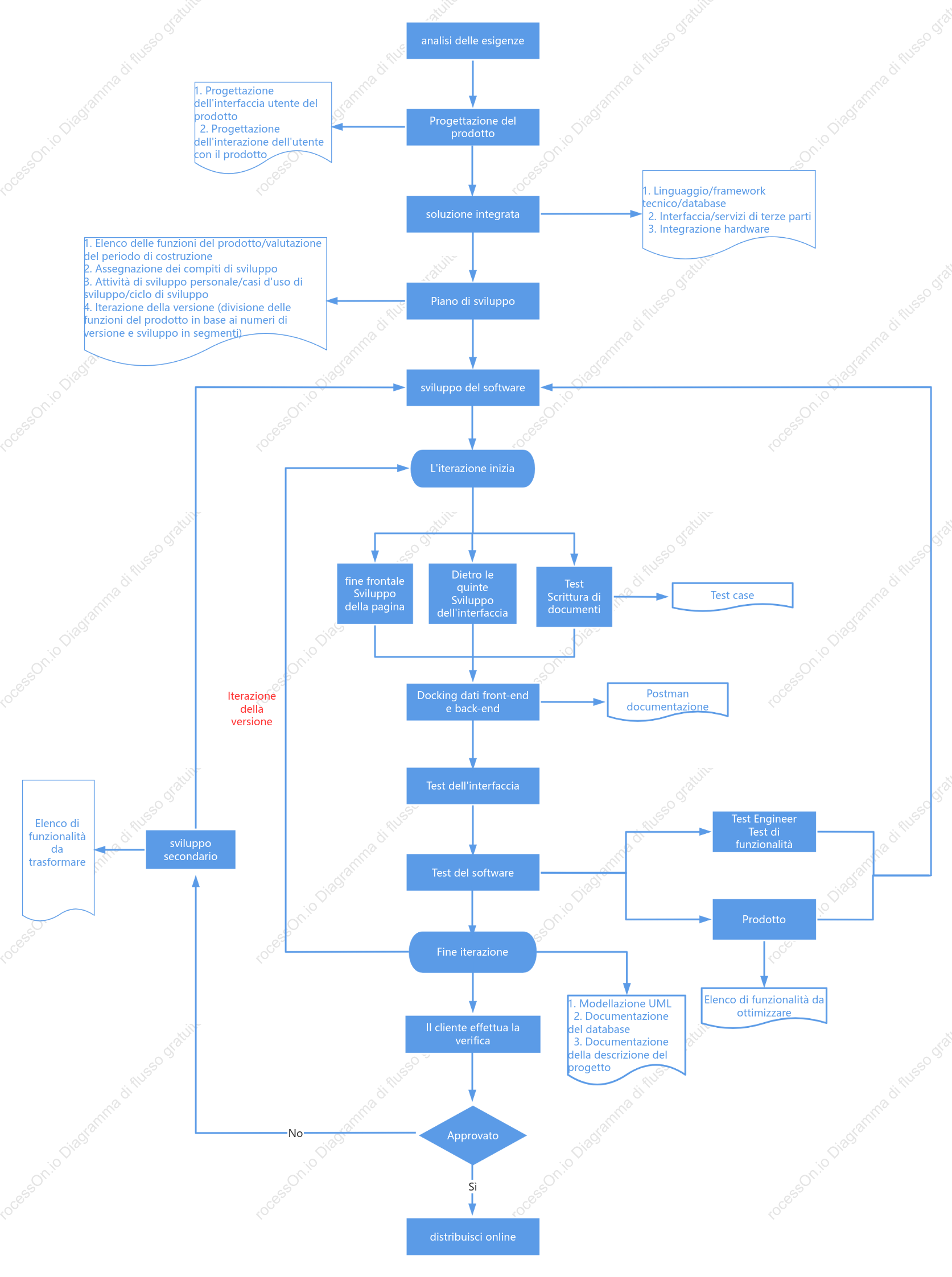 Diagramma di flusso dello sviluppo software