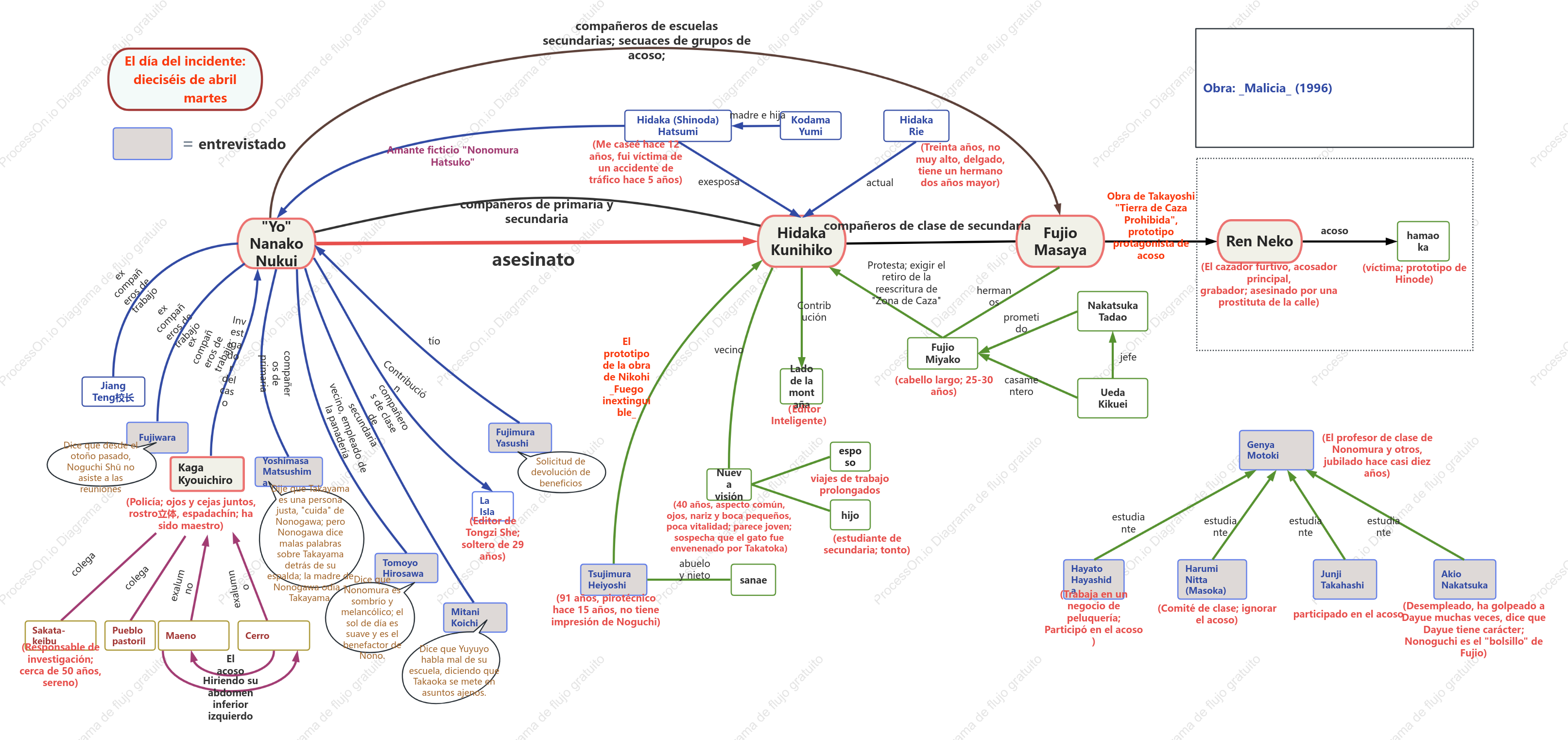 Cuadro de relaciones de personajes de "malevolencia"