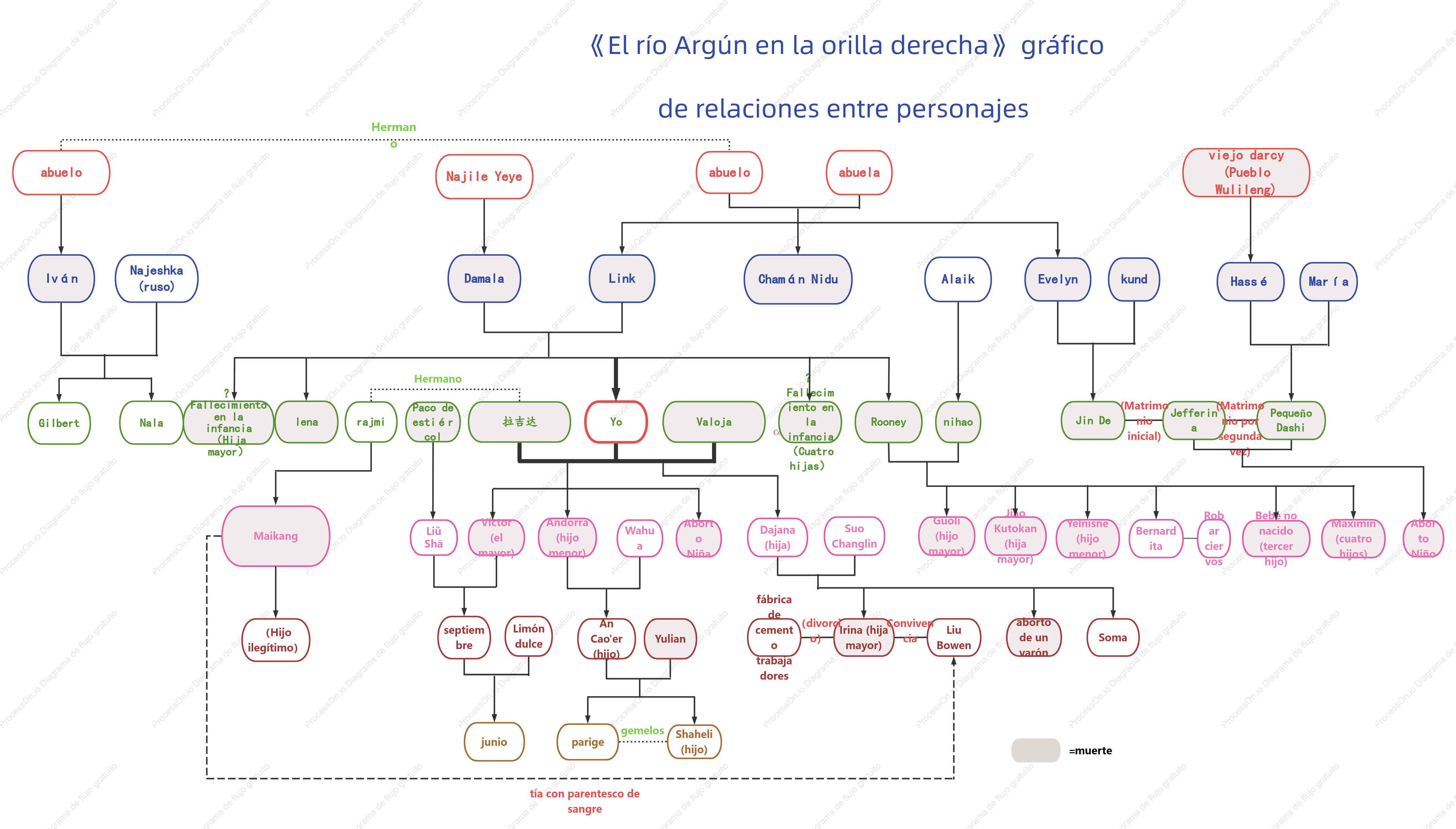 Diagrama de relación de personajes en "La margen derecha del río Ergun"