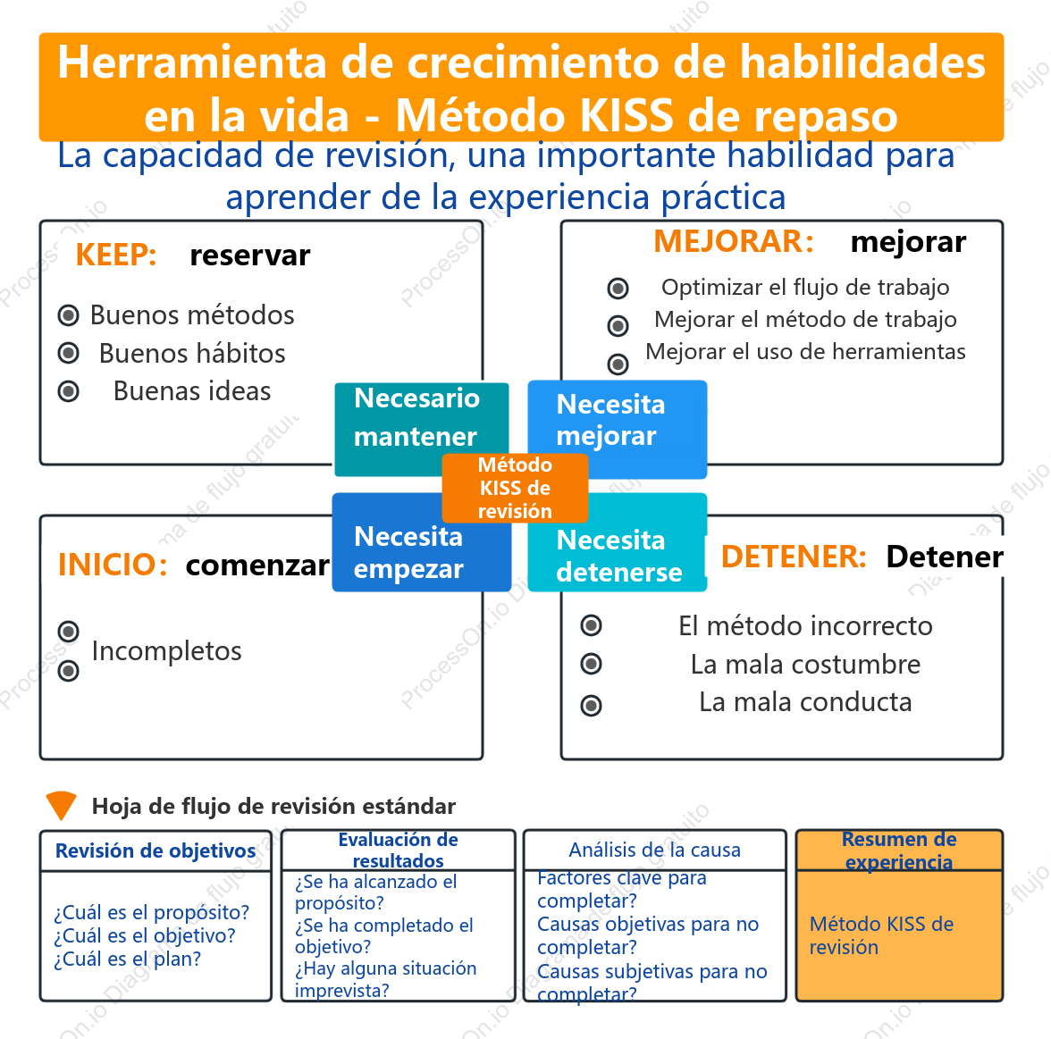 Método de revisión KISS: un medio para aumentar la capacidad de vida