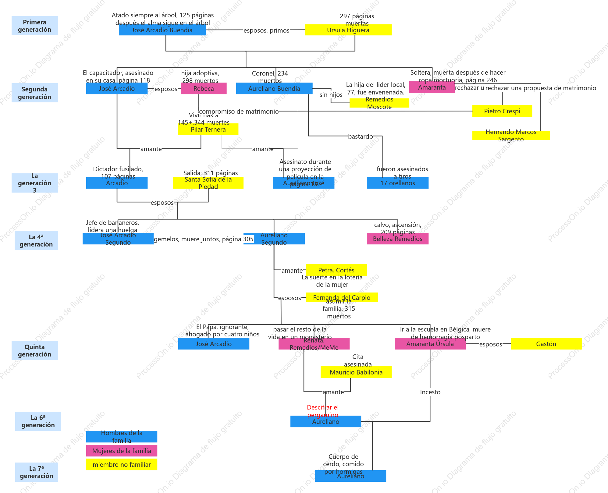 Relaciones entre personajes de "Cien años de soledad"