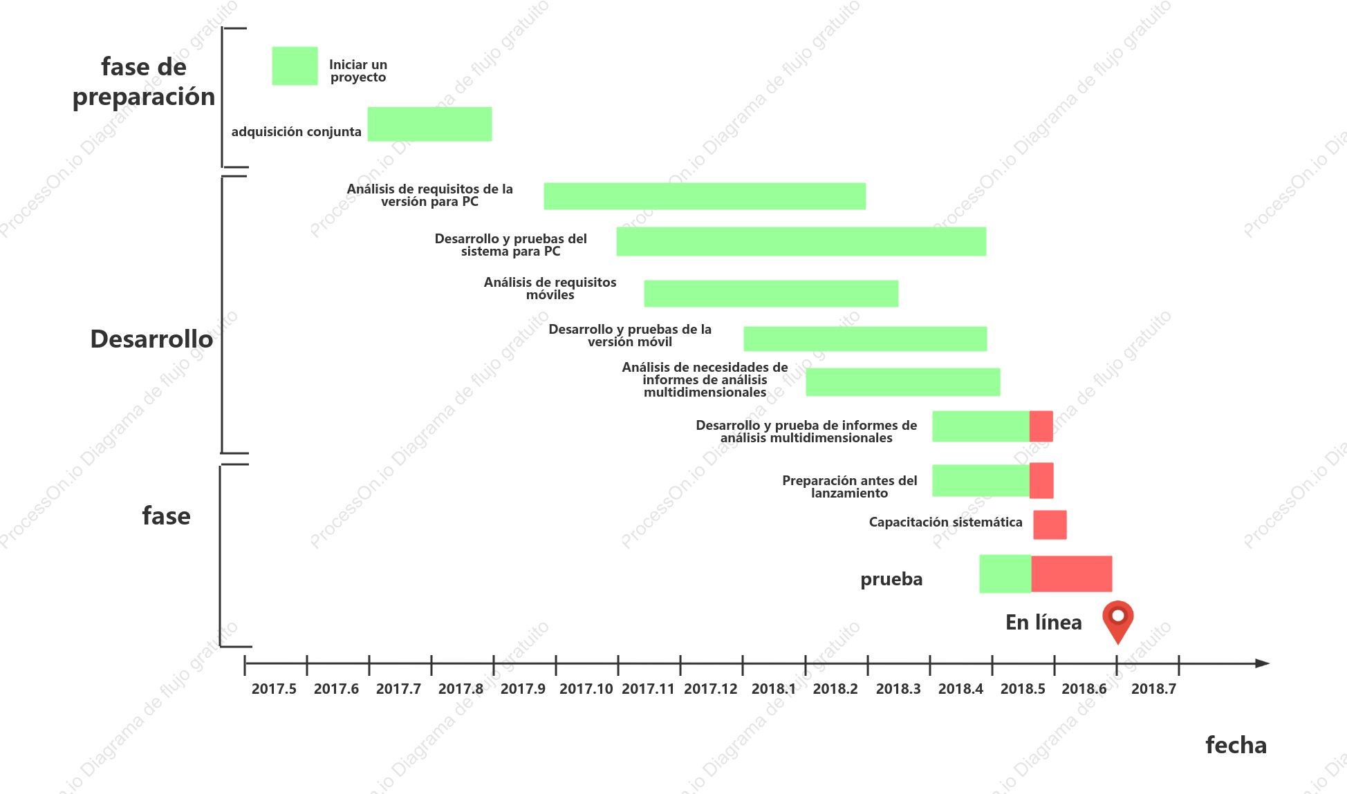 Diagrama de Gantt: bonificación por prueba de software