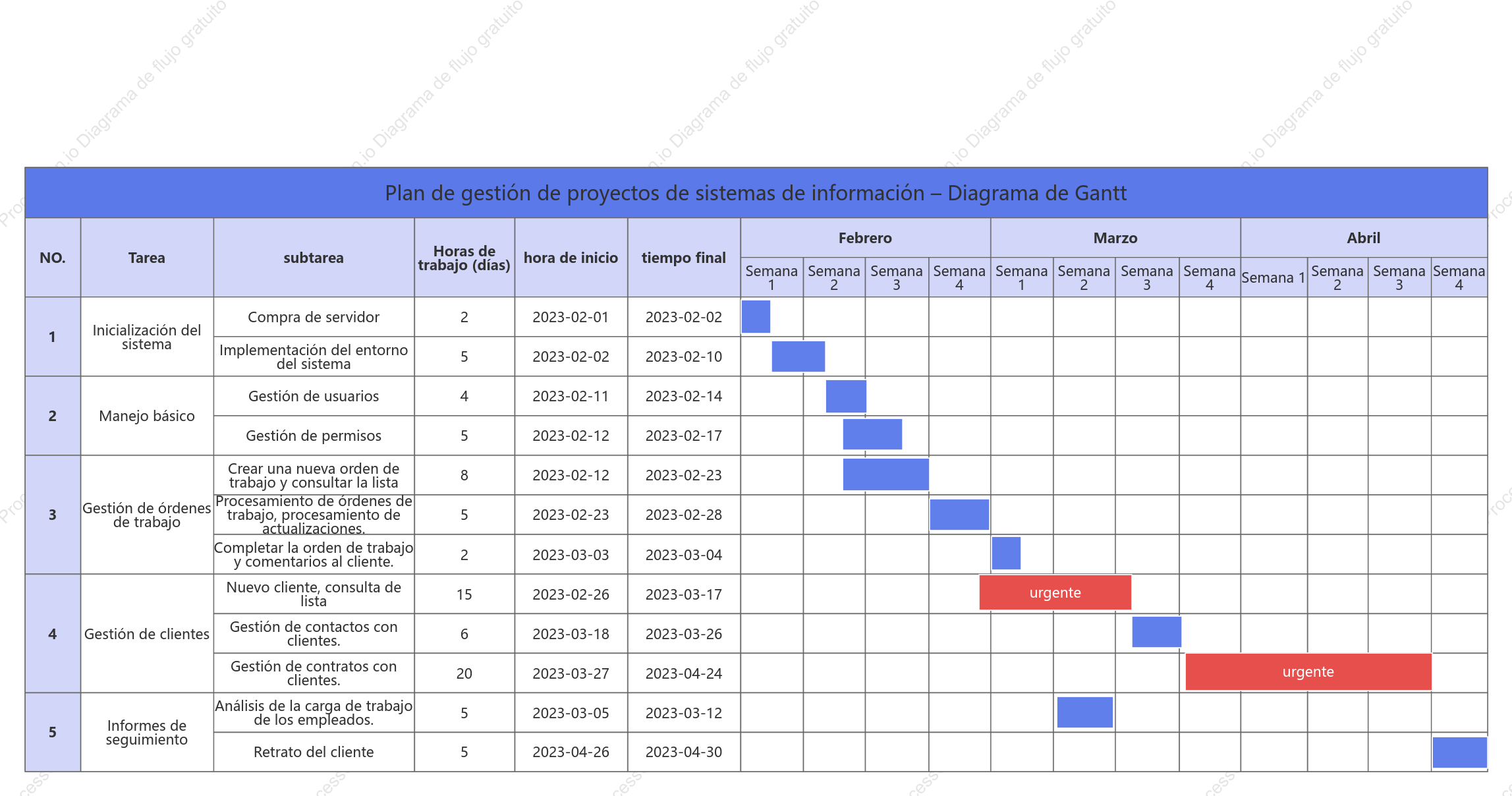 Diagrama de Gantt del proyecto