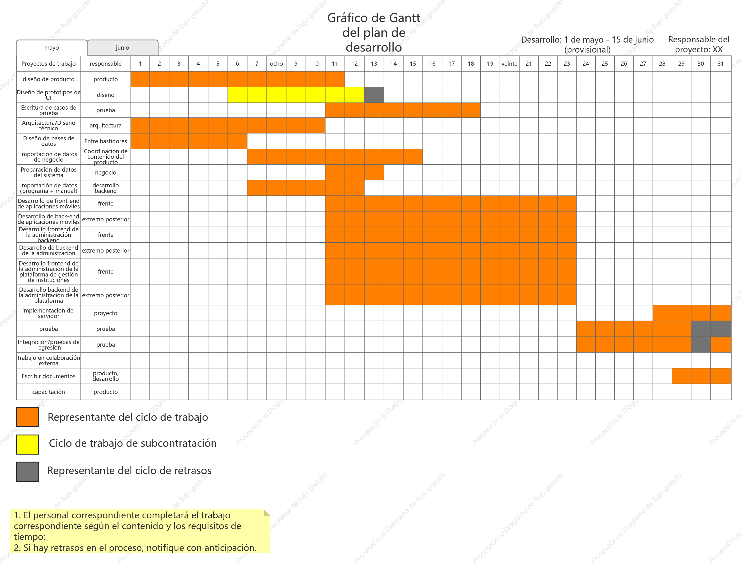 Diagrama de Gantt del plan de desarrollo de productos