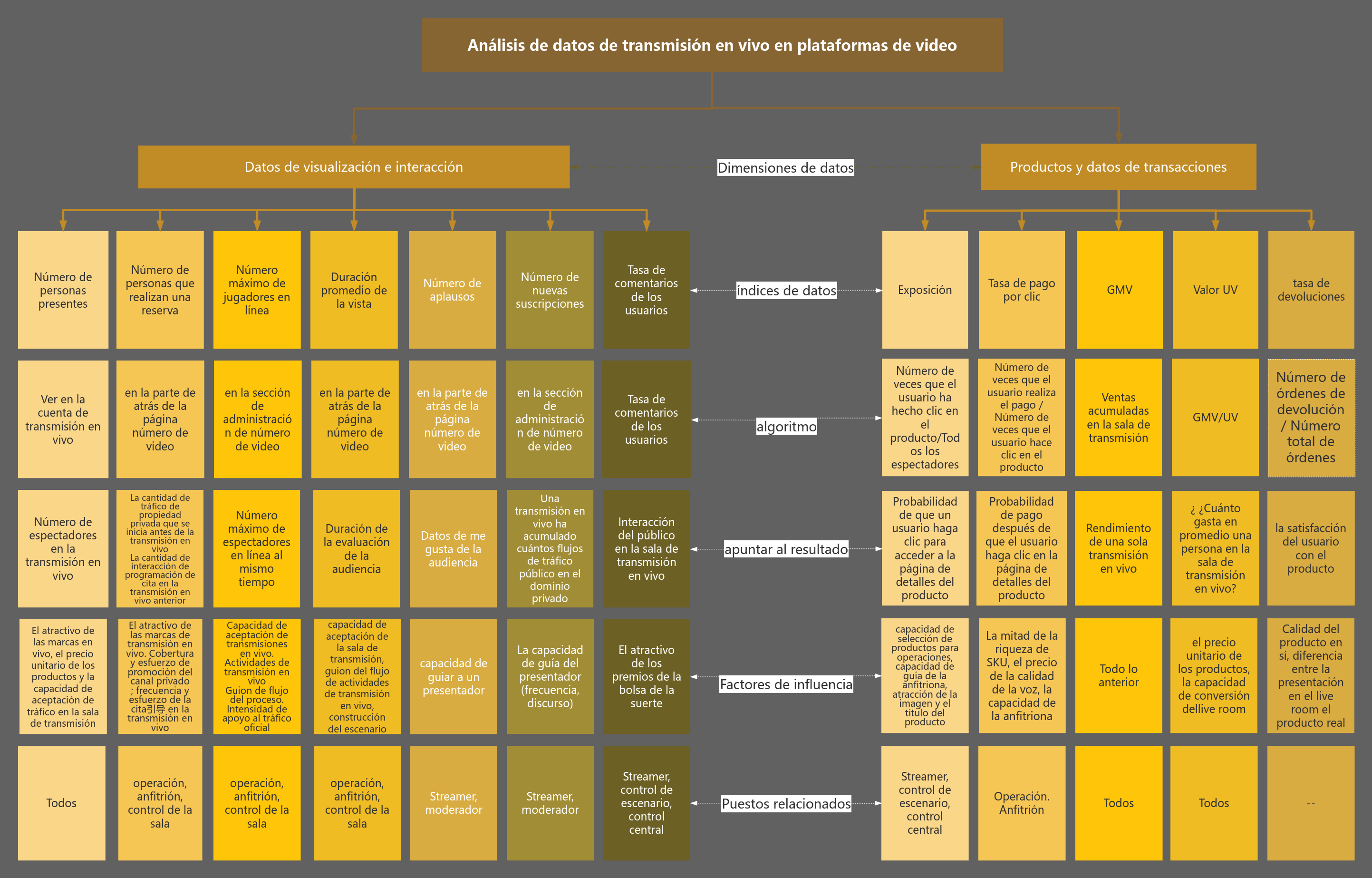 División de datos de revisión de transmisión en vivo de plataforma de video