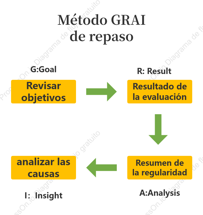 Método de revisión GRAI