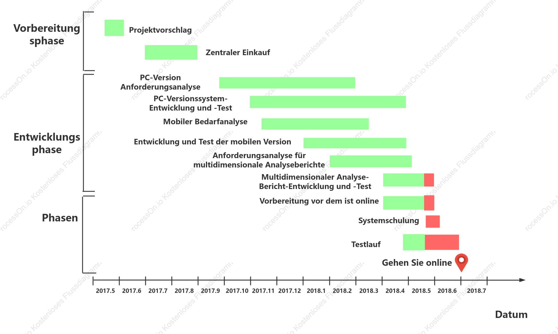 Gantt-Diagramm – Bonus für Softwaretests
