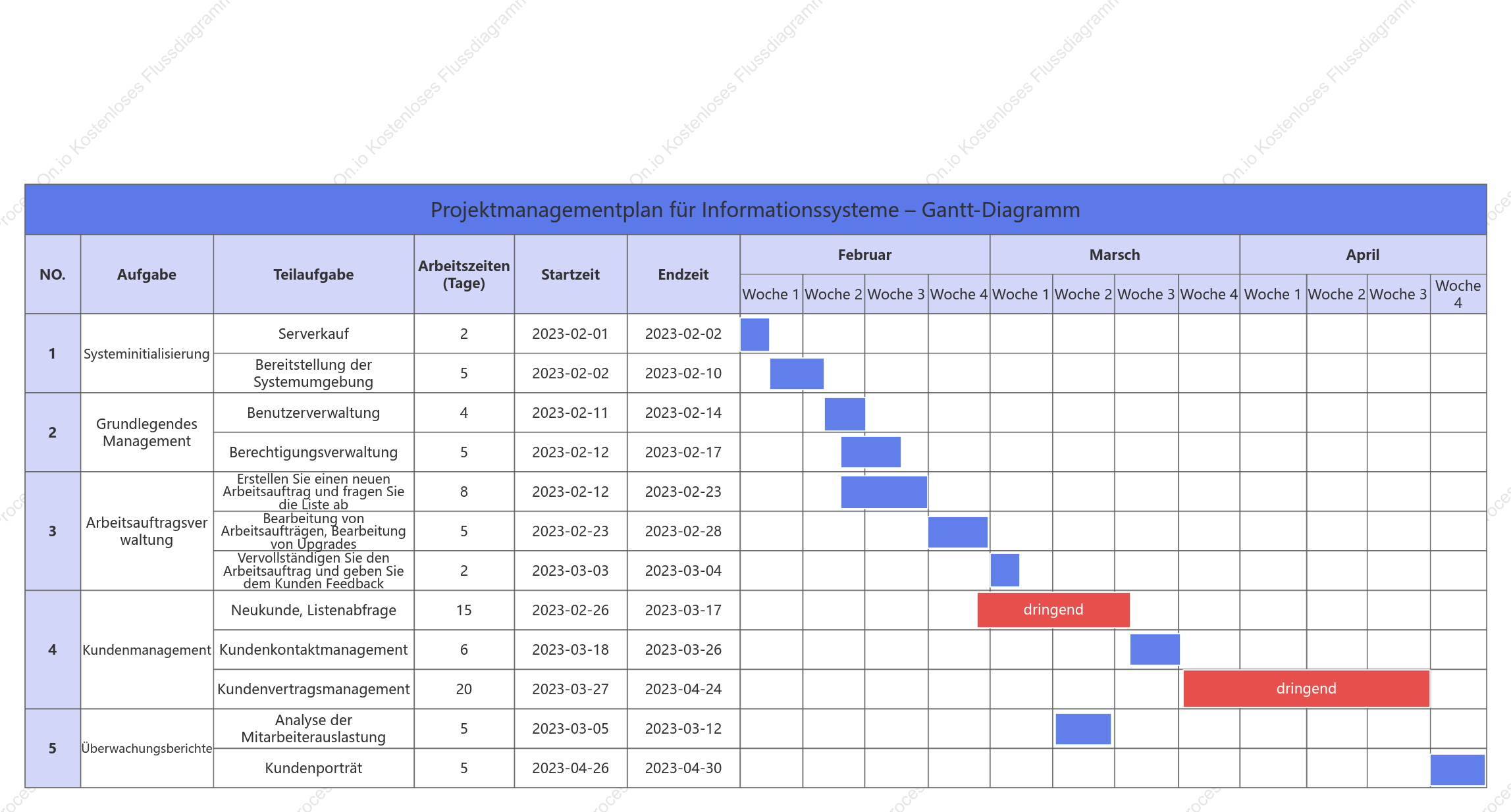Projekt-Gantt-Diagramm