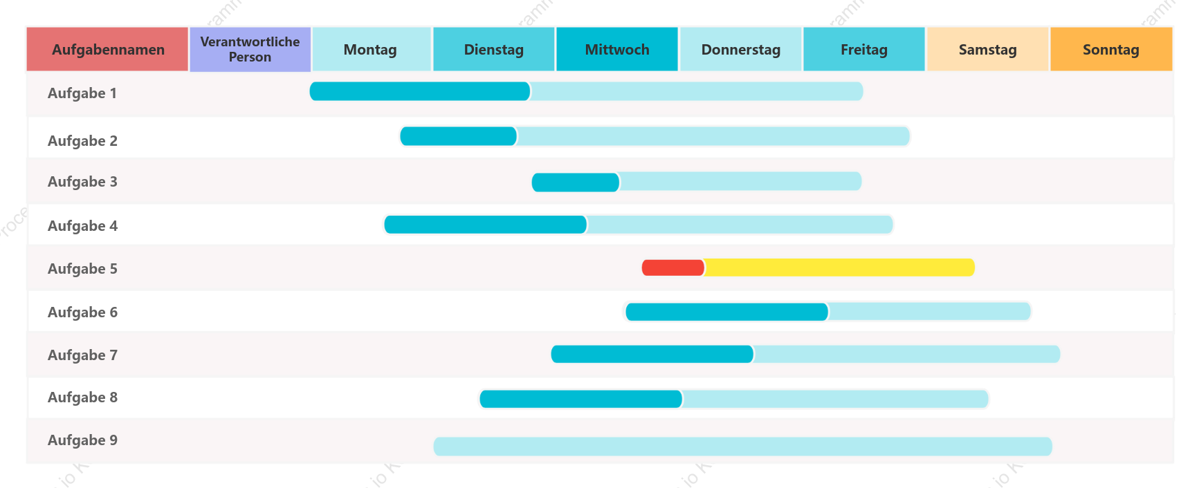 Gantt-Diagramm der Projektwoche