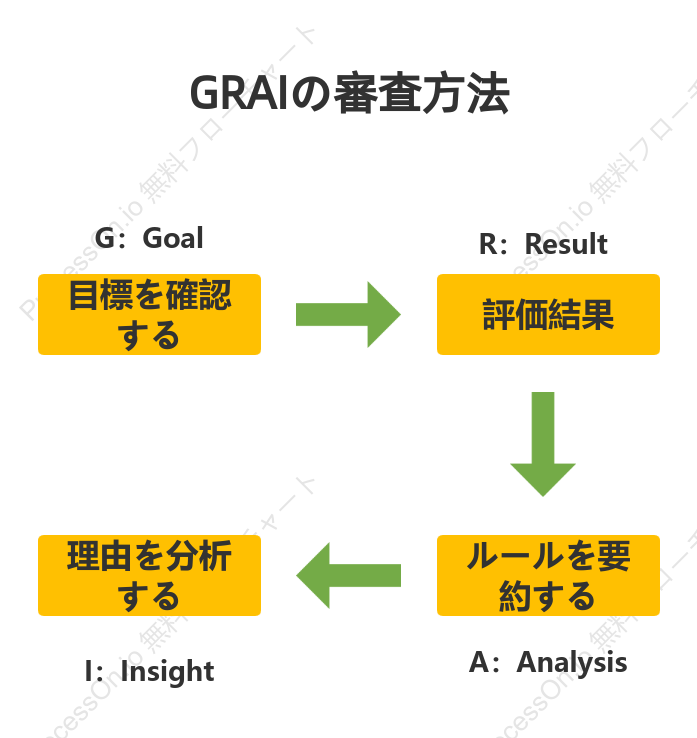 GRAIの審査方法