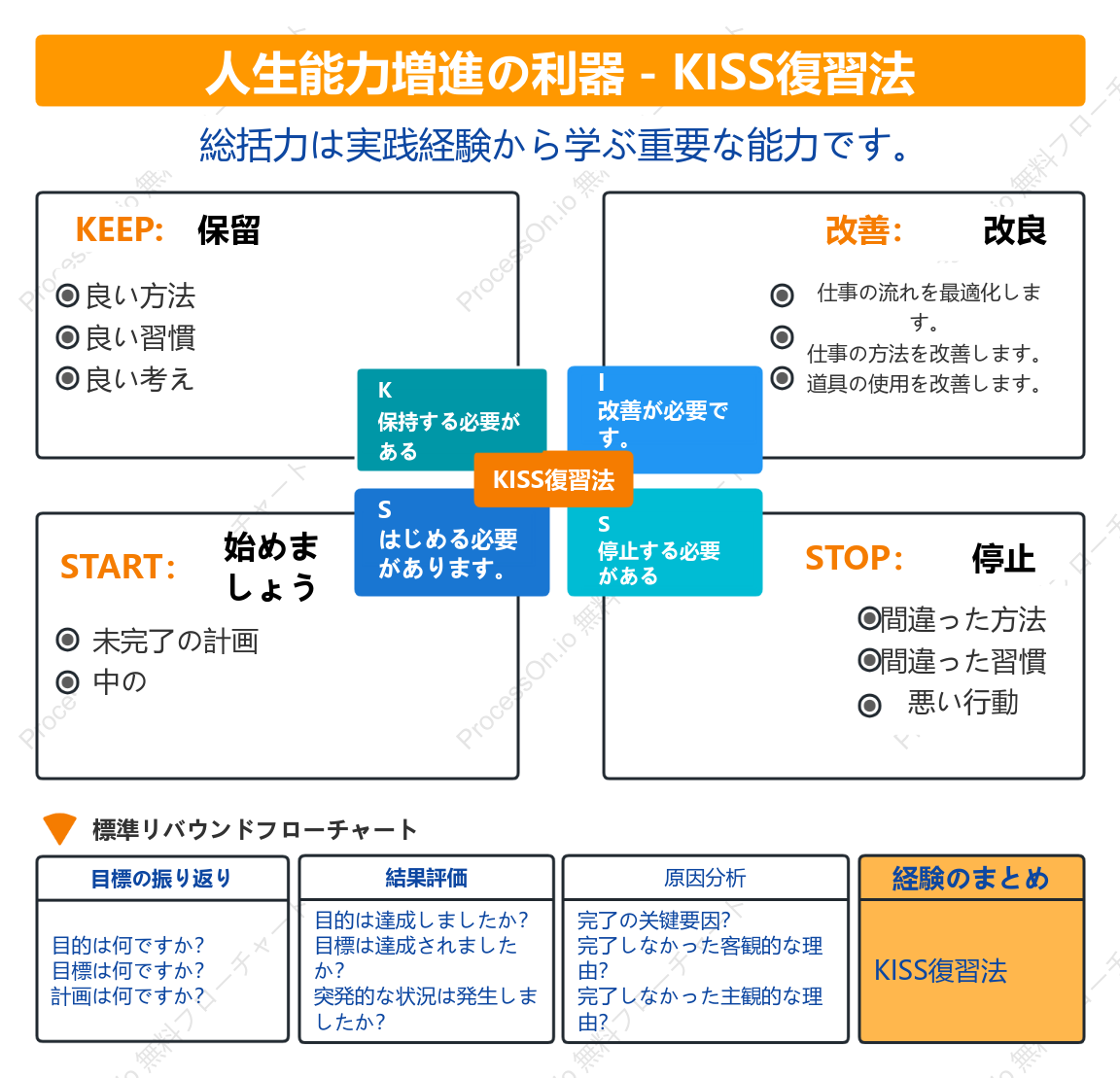 KISS復習法～生活能力を高める手段～
