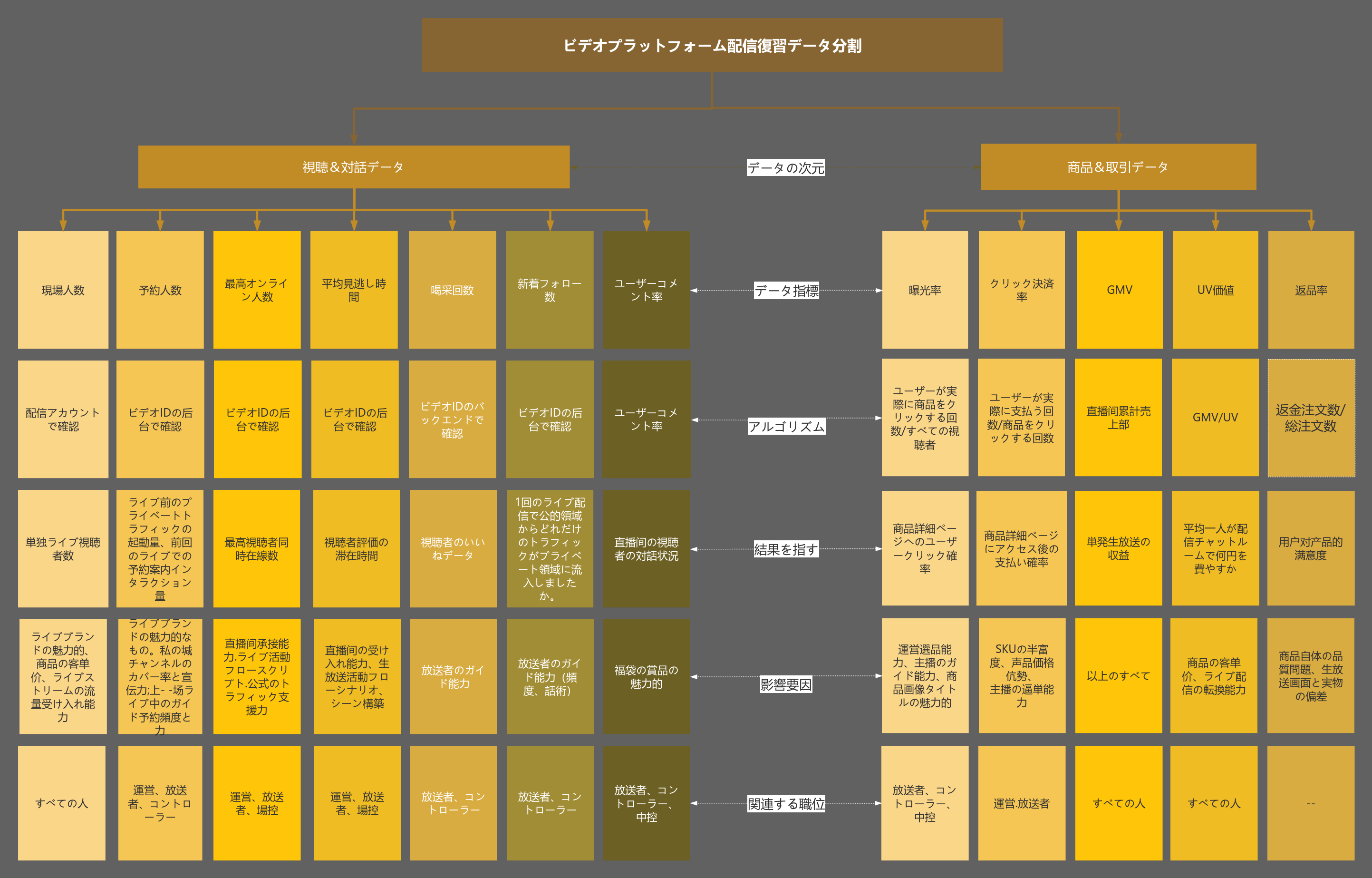 動画プラットフォームのライブブロードキャストレビューデータの分割