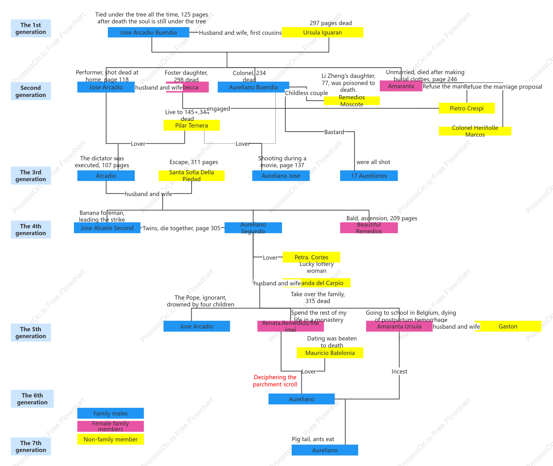 Relationships between characters in "One Hundred Years of Solitude"