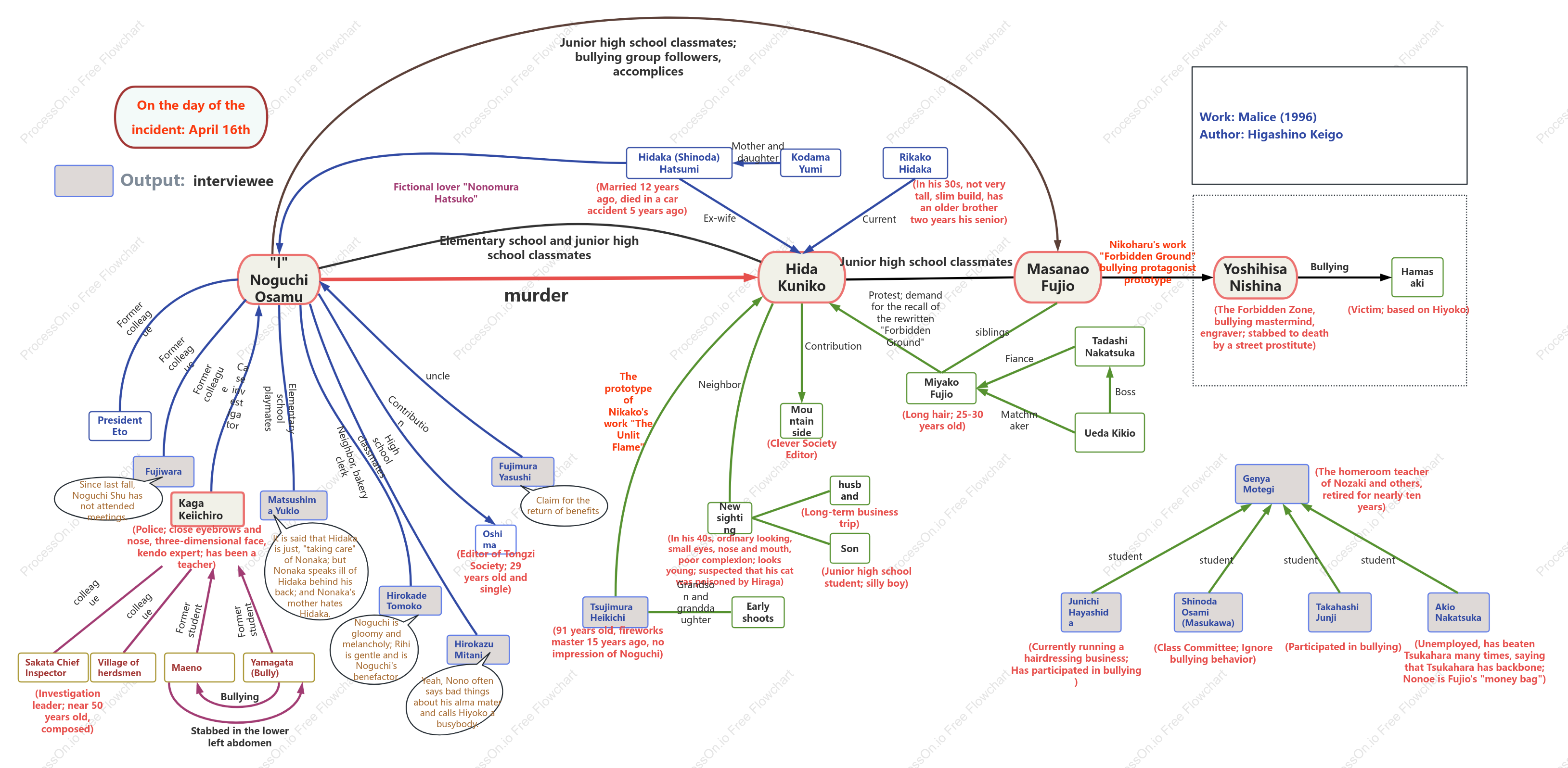 Character relationship chart of "Malice"