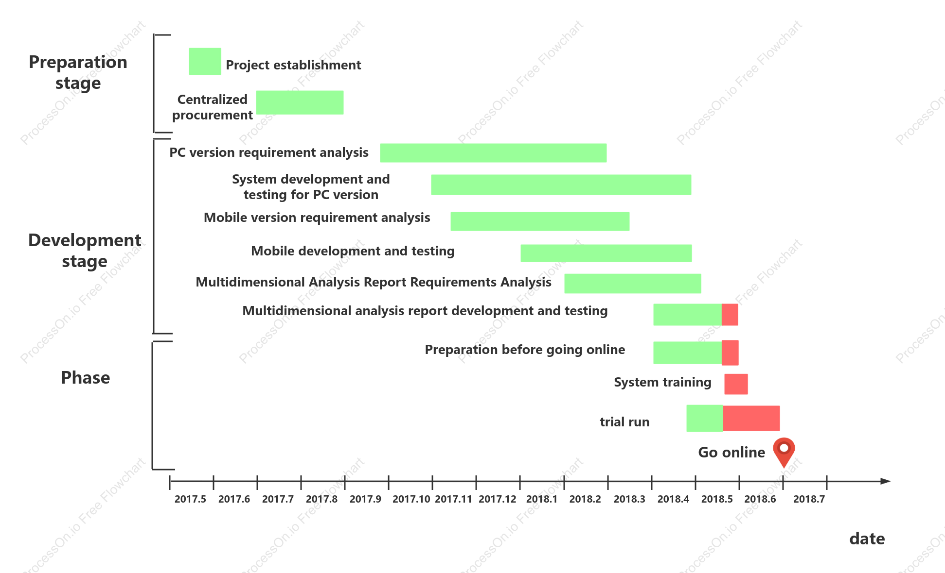 Gantt chart - software testing bonus