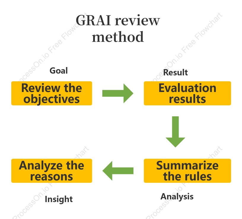 GRAI Review Method