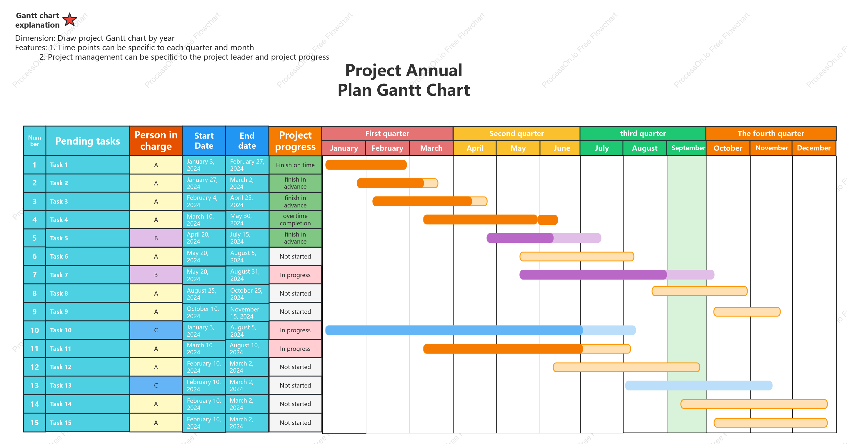 Annual plan Gantt chart