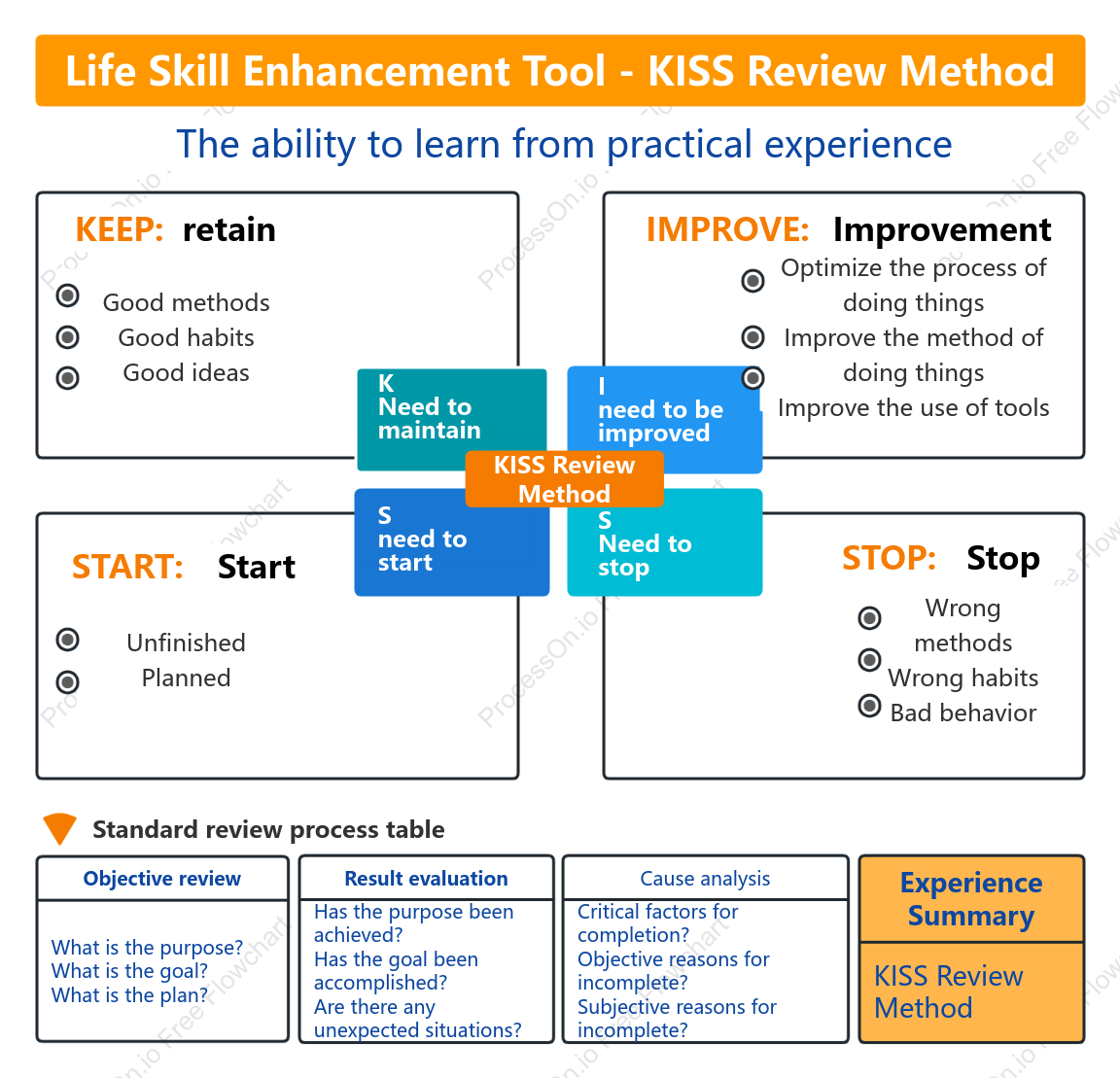 KISS Review Method-Method for Improving Life Skills