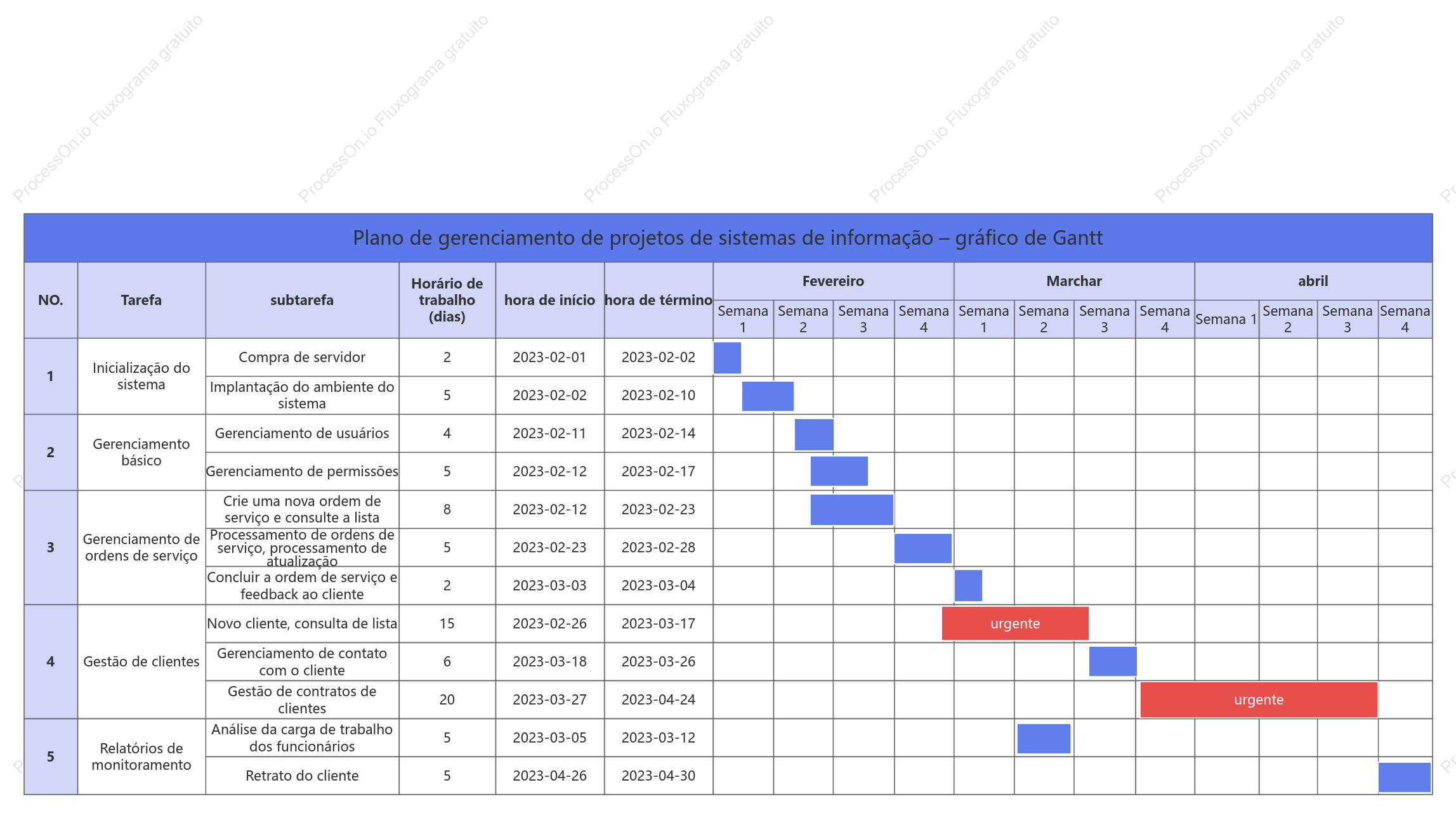 Gráfico de Gantt do projeto