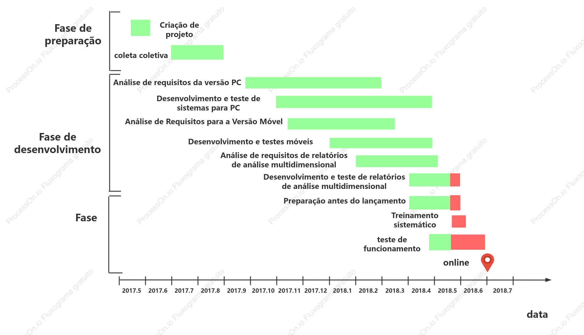 Gráfico de Gantt – bônus de teste de software