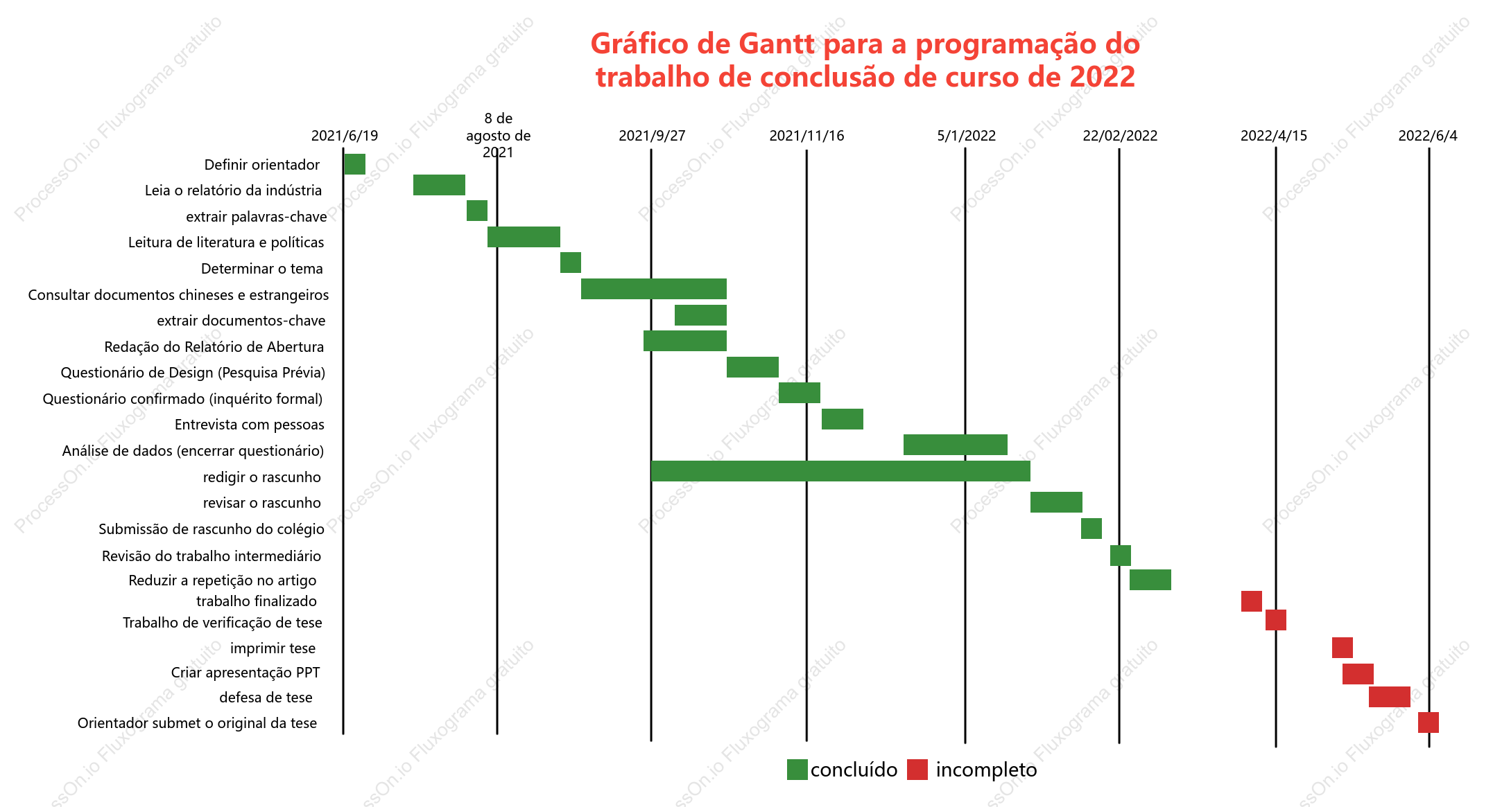 Progresso do arranjo de pesquisa de tese de graduação