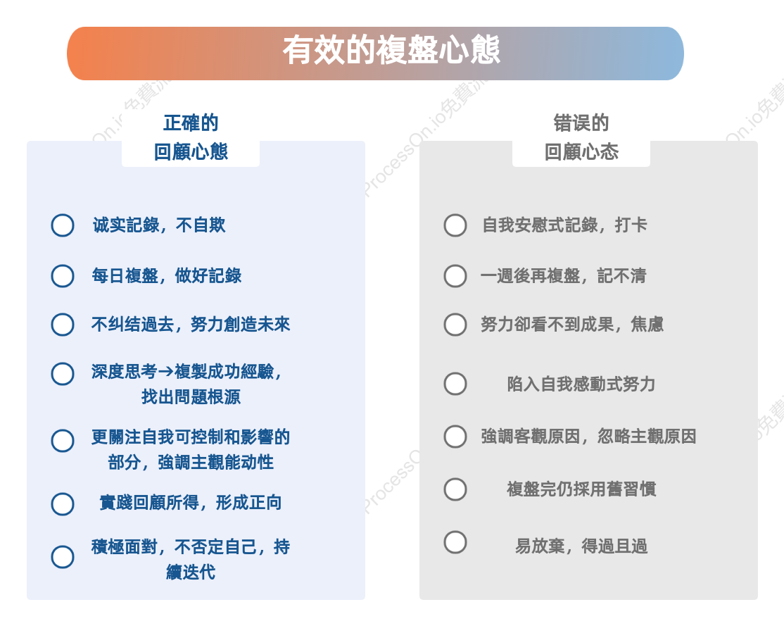 有效複盤