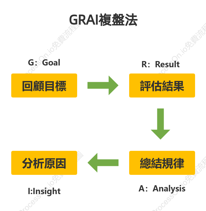 GRAI複盤法