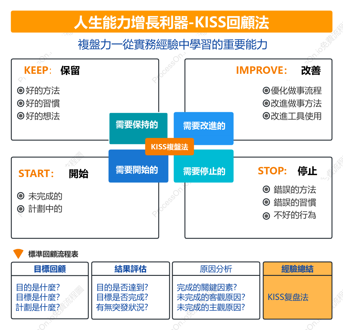 KISS複盤法-人生能力成長手段