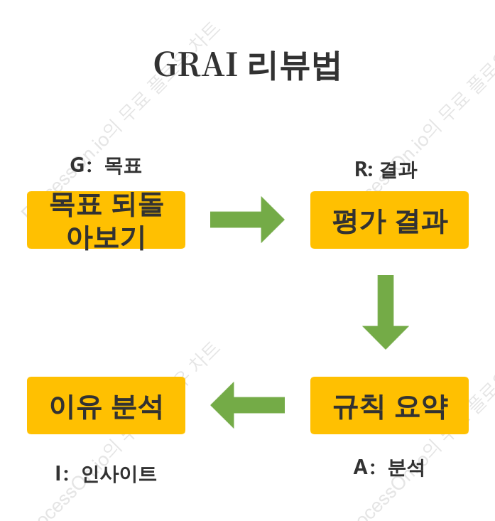 GRAI 검토 방법