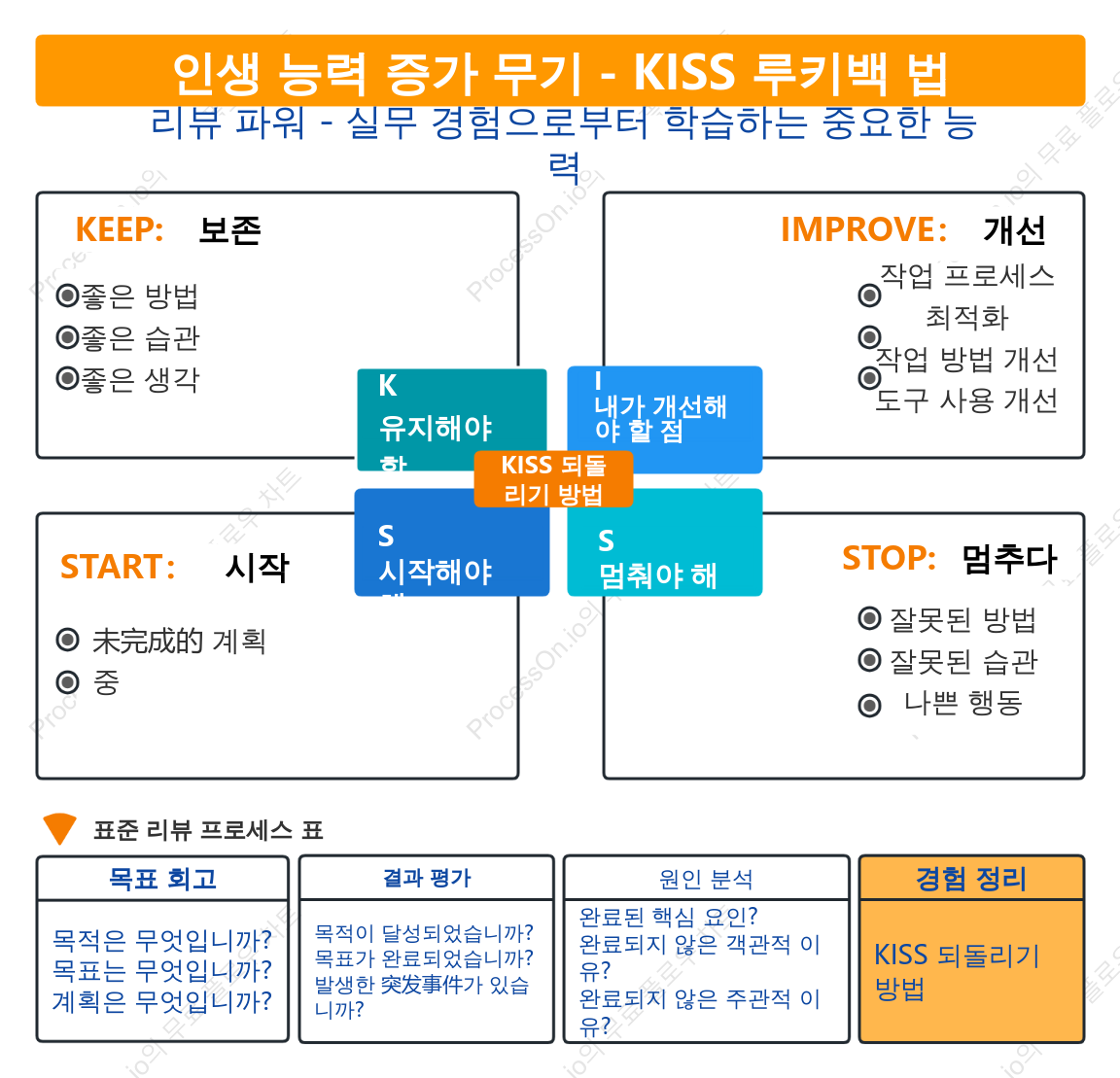 KISS 검토 방법 - 생활 능력을 높이는 수단