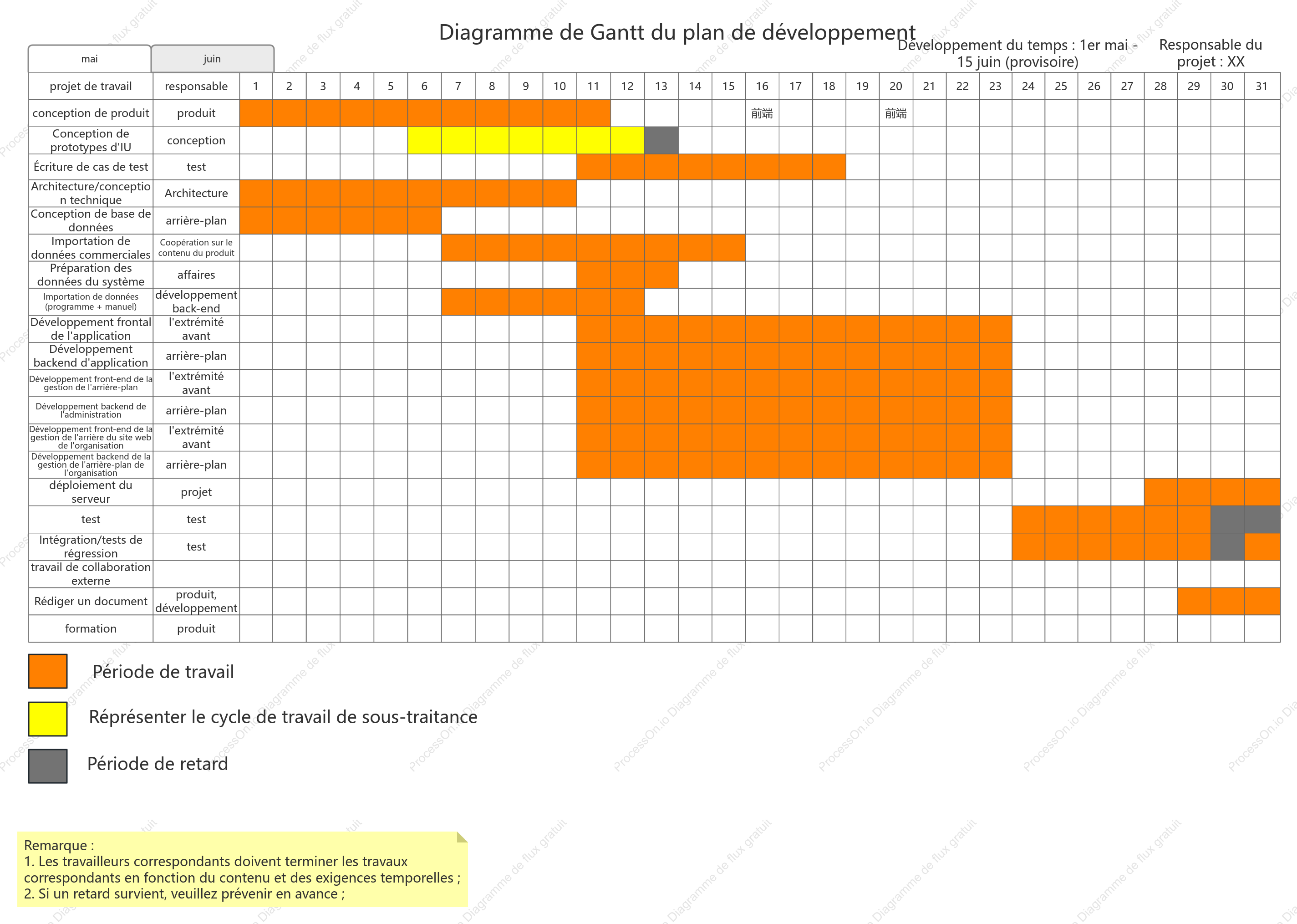 Diagramme de Gantt du plan de développement de produits
