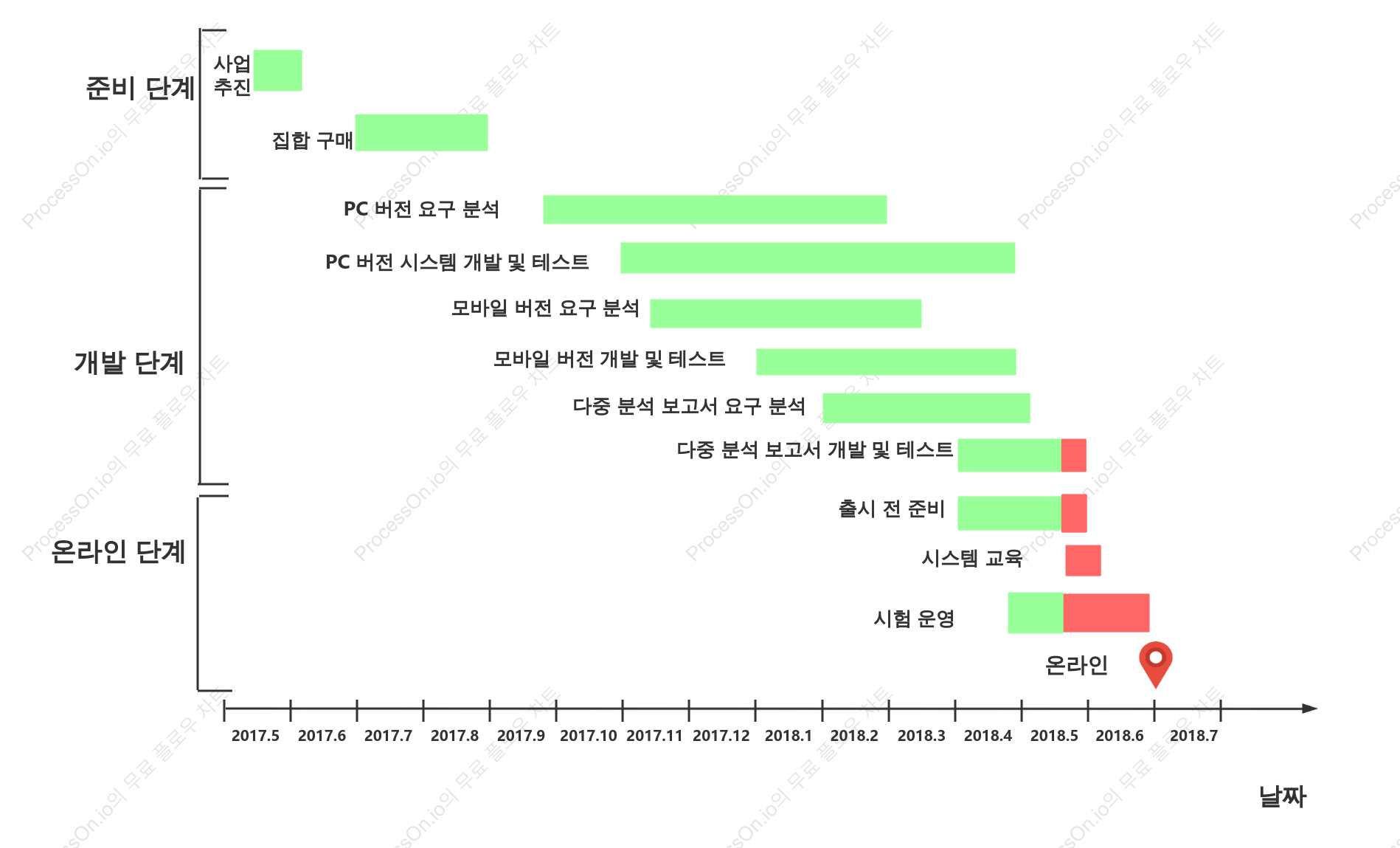 간트 차트 - 소프트웨어 테스트 보너스
