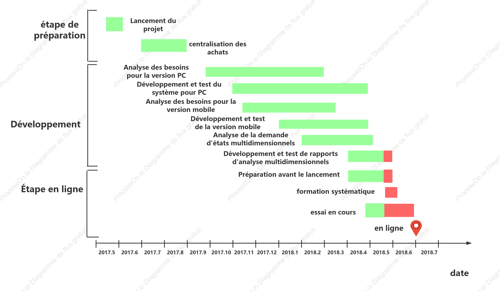 Diagramme de Gantt - bonus pour les tests logiciels