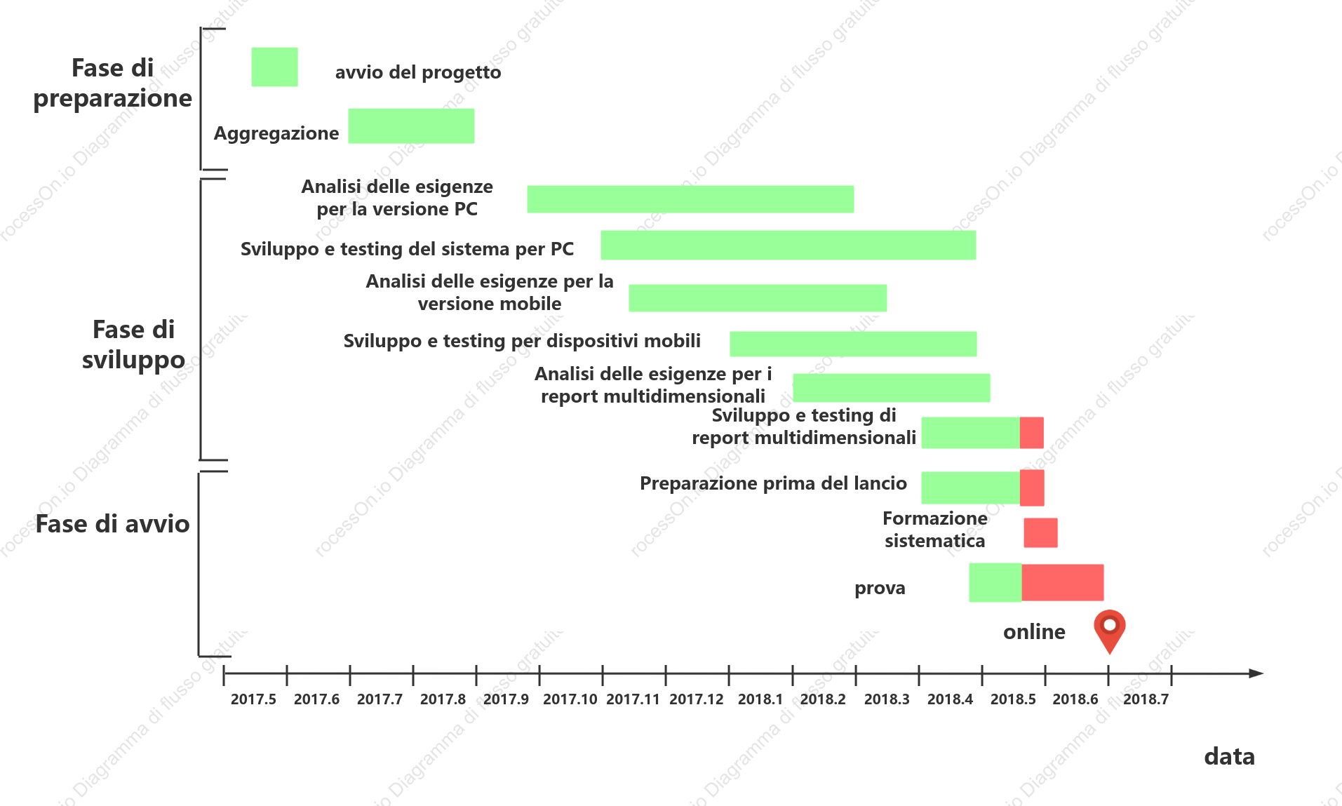 Diagramma di Gantt: bonus per il test del software