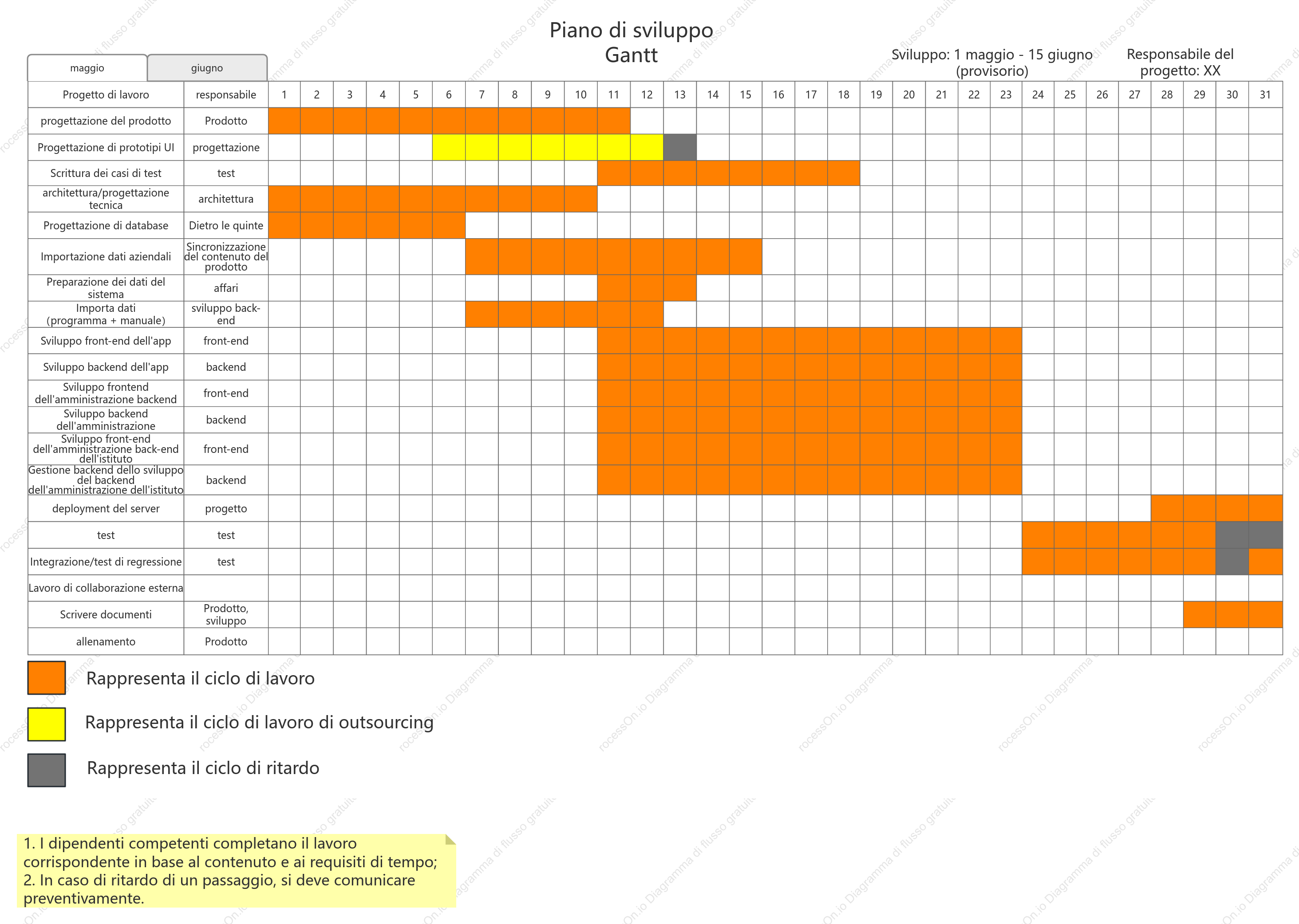 Diagramma di Gantt del piano di sviluppo prodotto