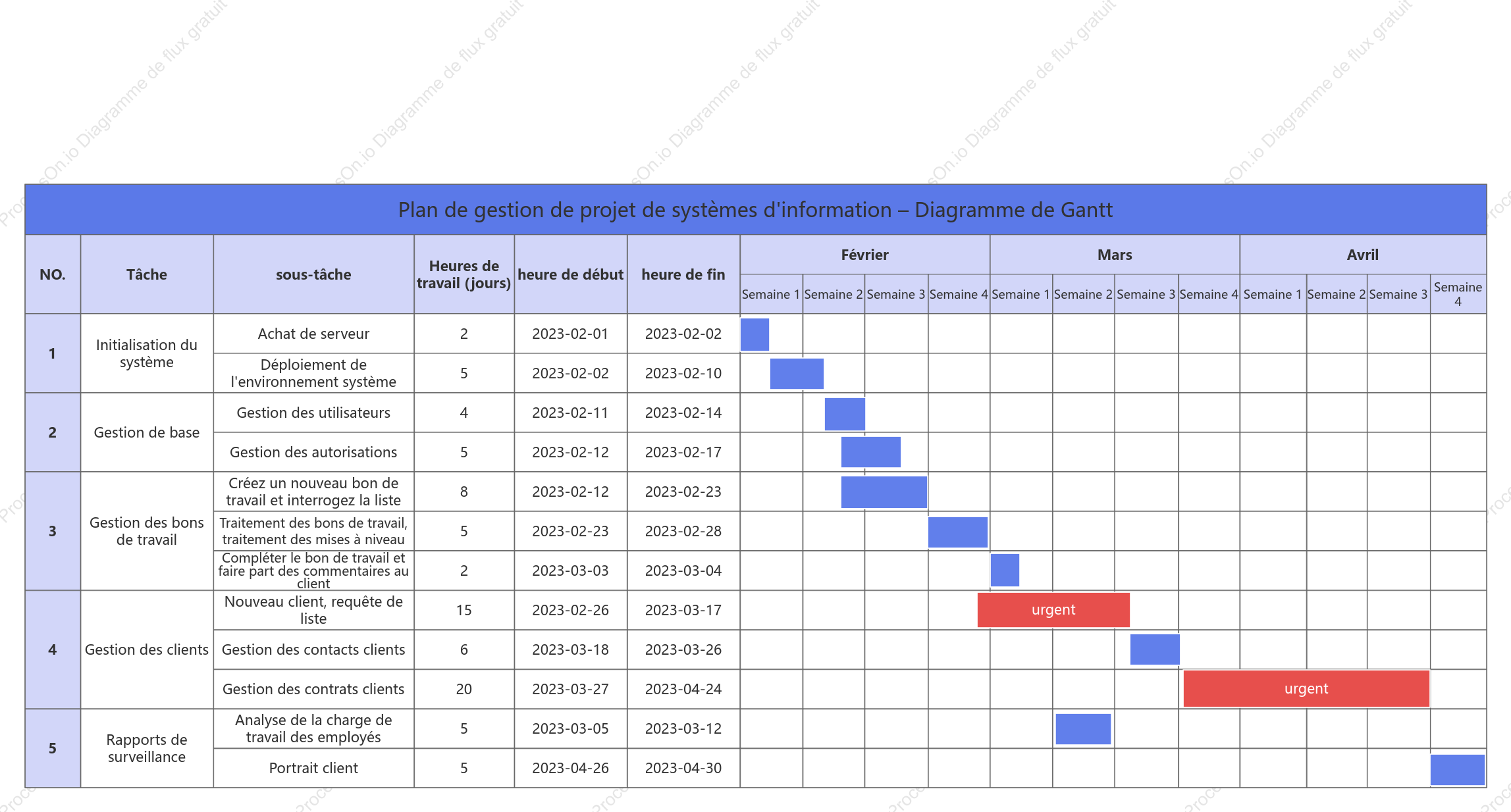 Diagramme de Gantt du projet