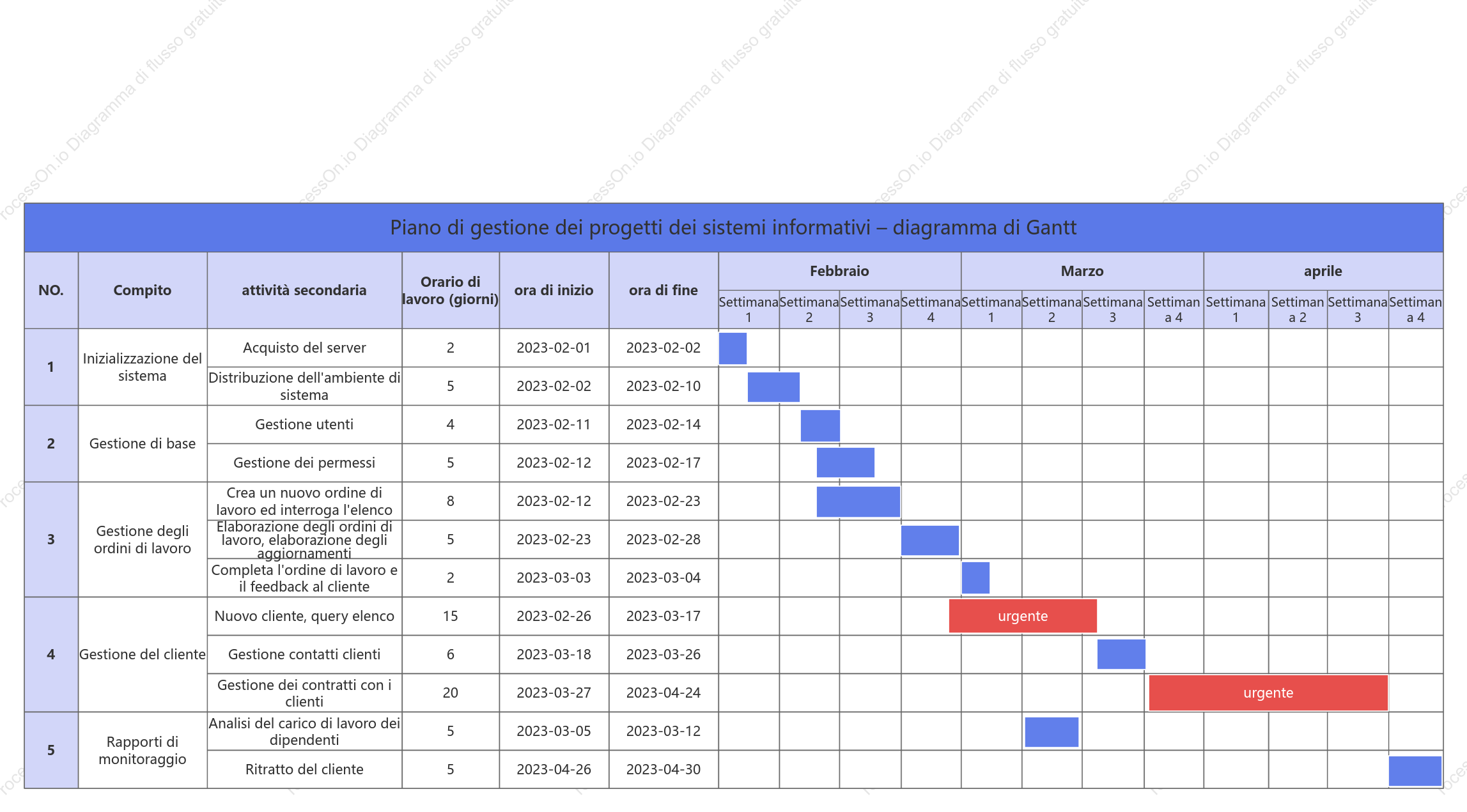 Diagramma di Gantt del progetto