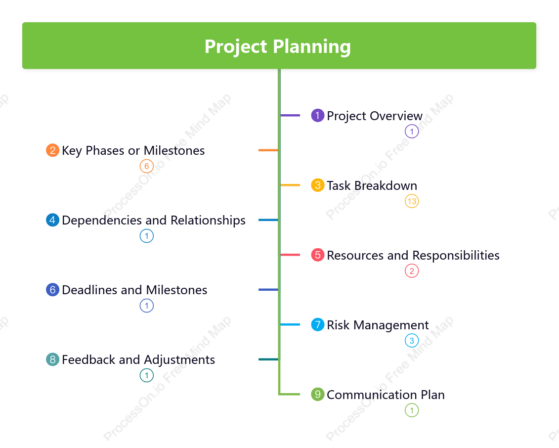 Mind map for project planning