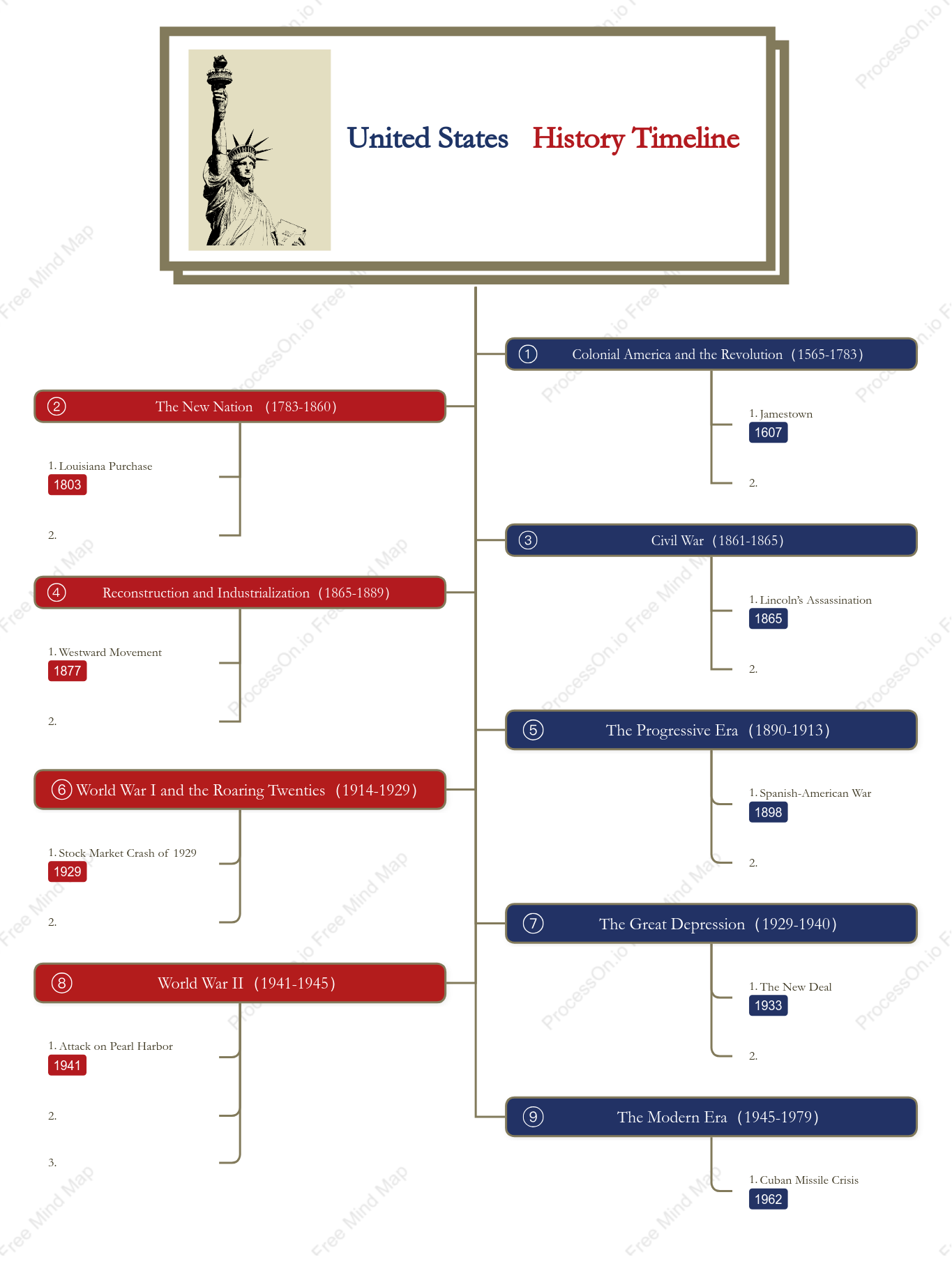 United States History Timeline