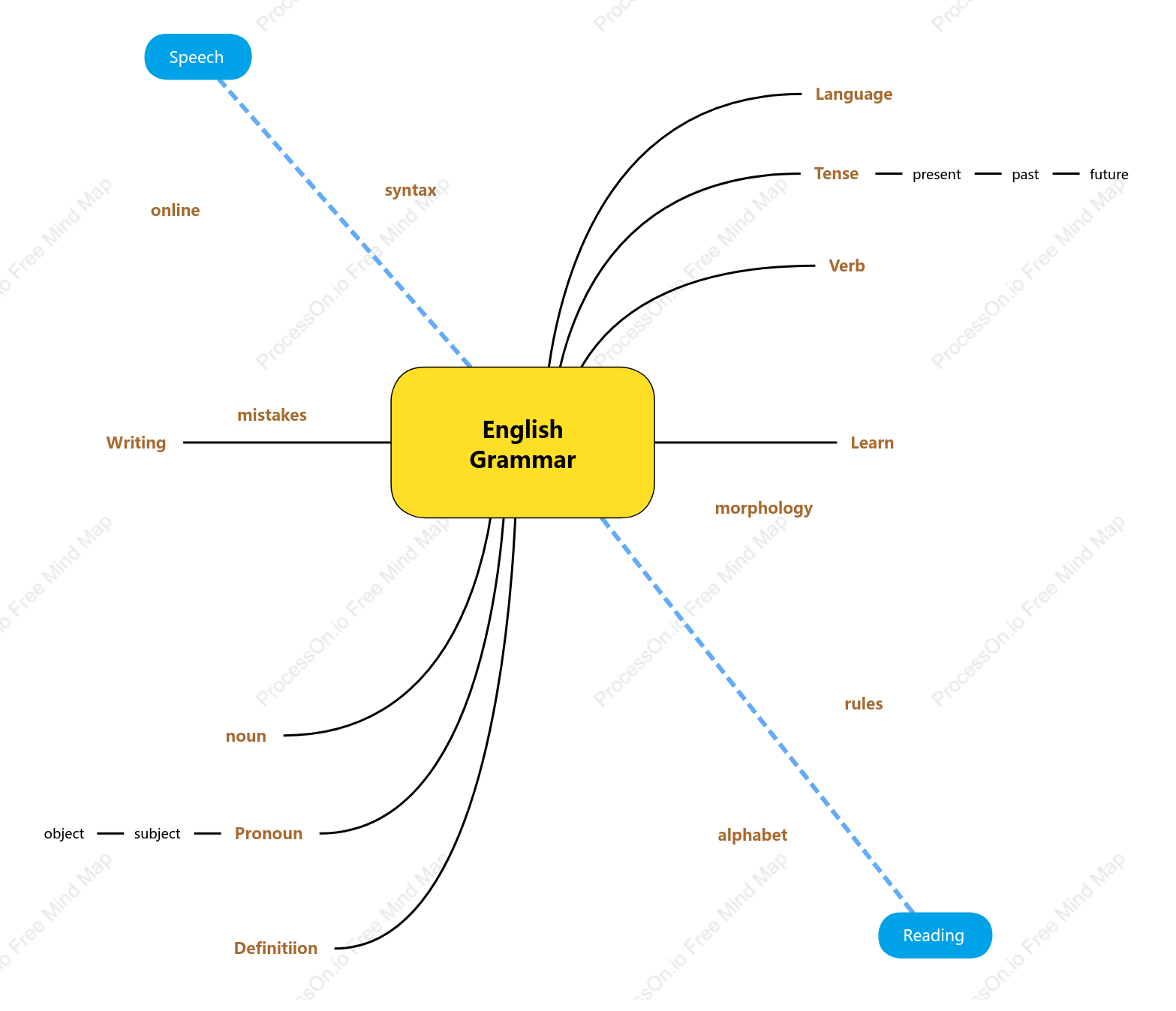 English Grammar Mind Map for Learners｜Visual Guide to Tenses, Parts of Speech & More