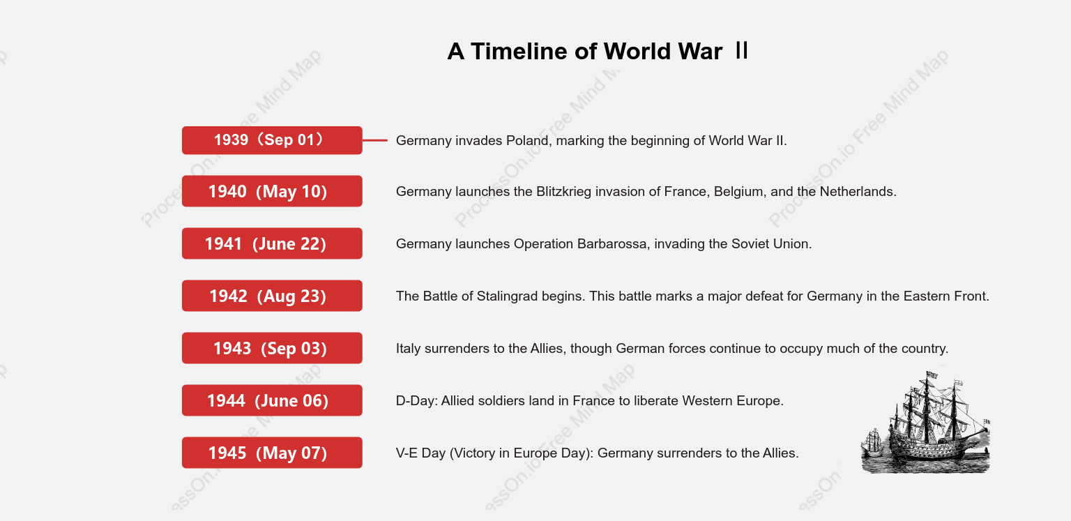 World War II Timeline｜Major Events in Chronological Order