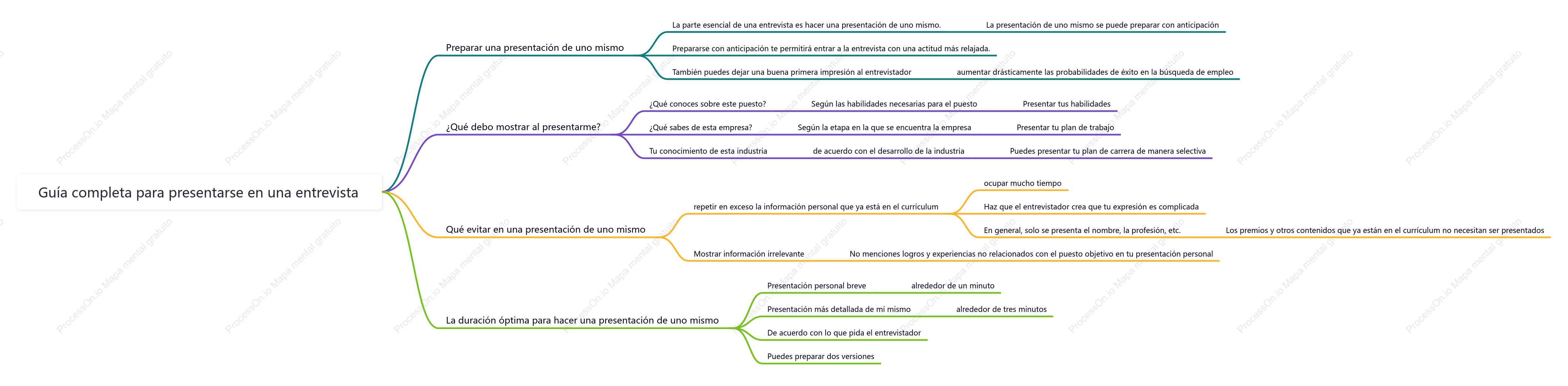 Guía completa de autopresentación para entrevistas.