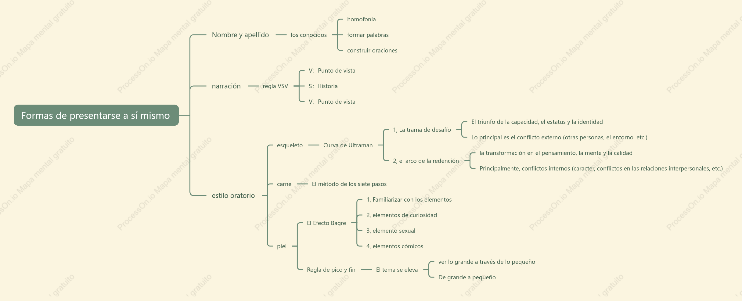 Formas de presentarse a sí mismo