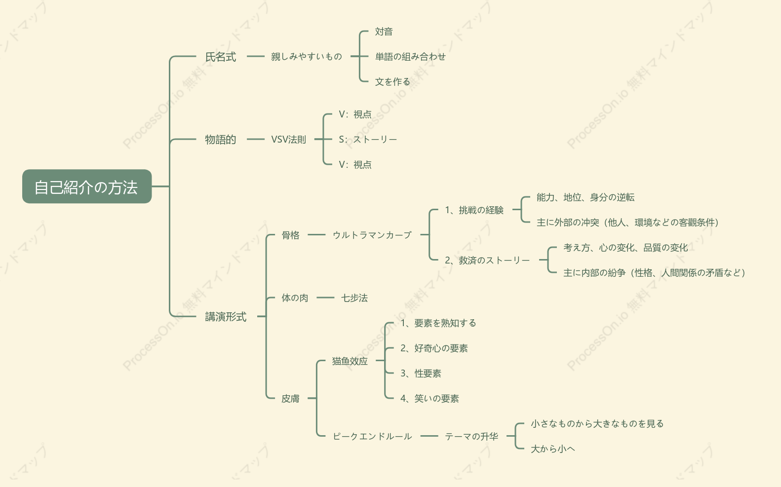 自己紹介の方法