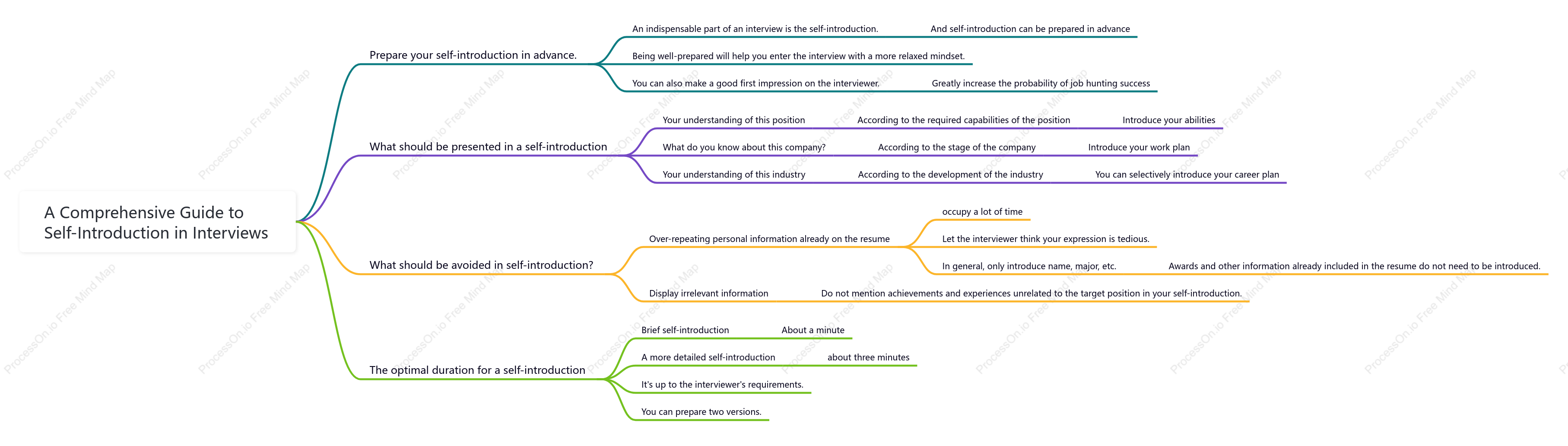 A Comprehensive Guide to Self-Introduction in Interviews