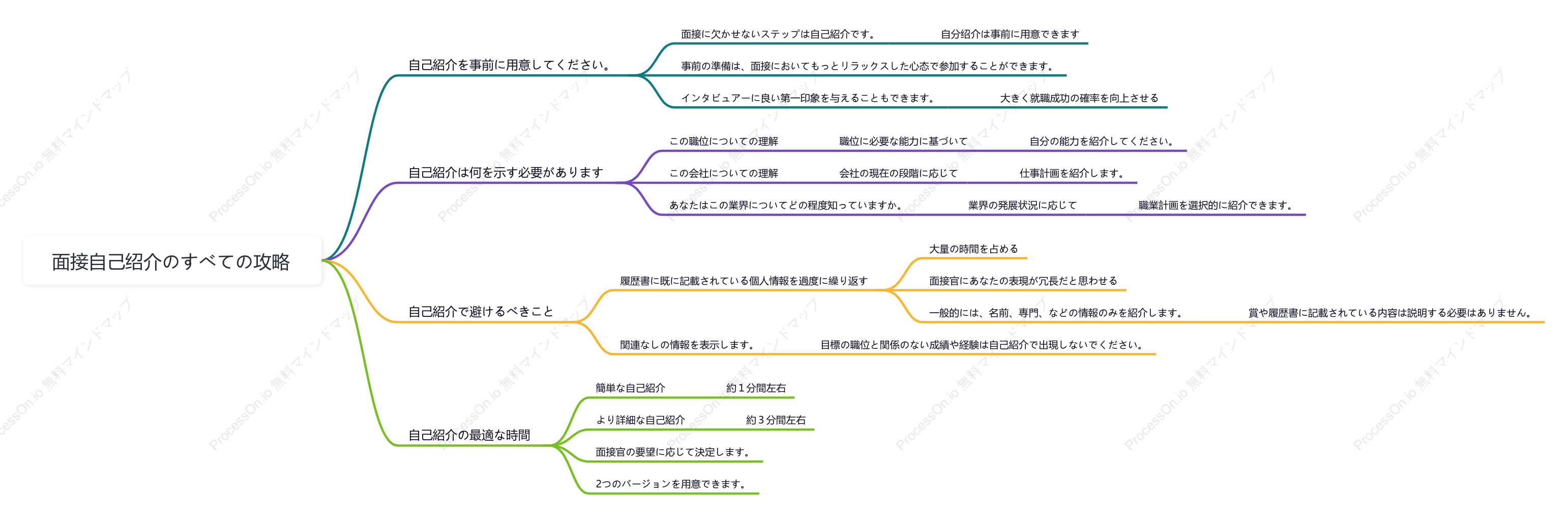 面接自己绍介のすべての攻略