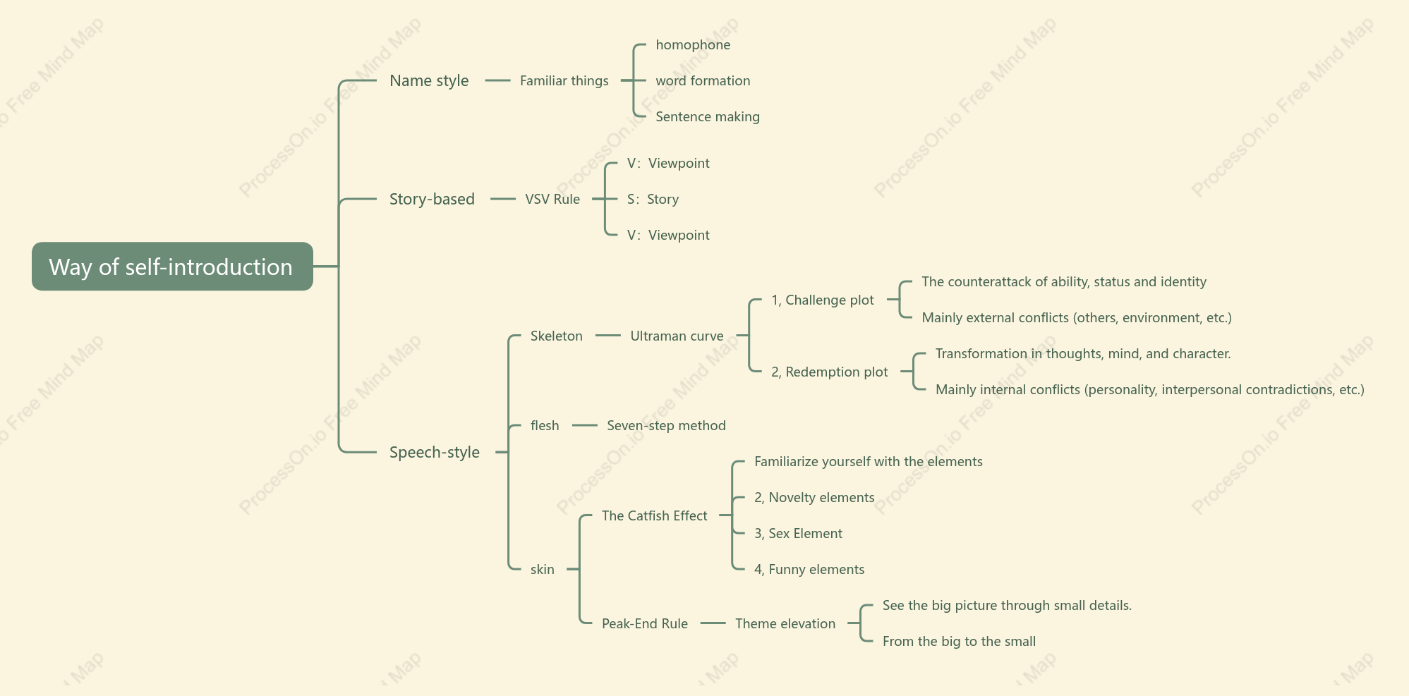 Way of self-introduction