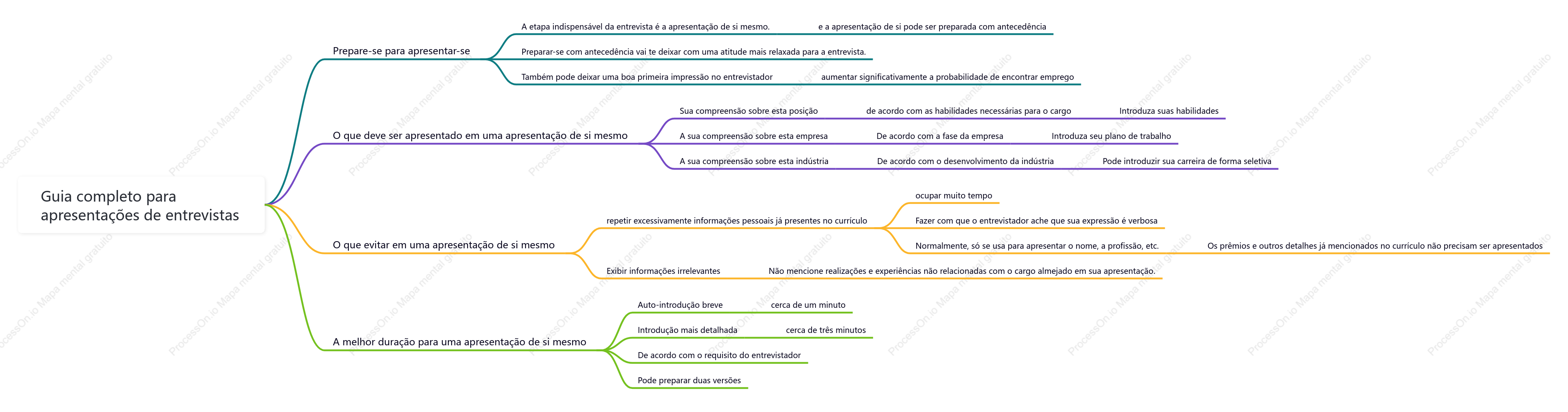 Guia completo de autoapresentação para entrevistas