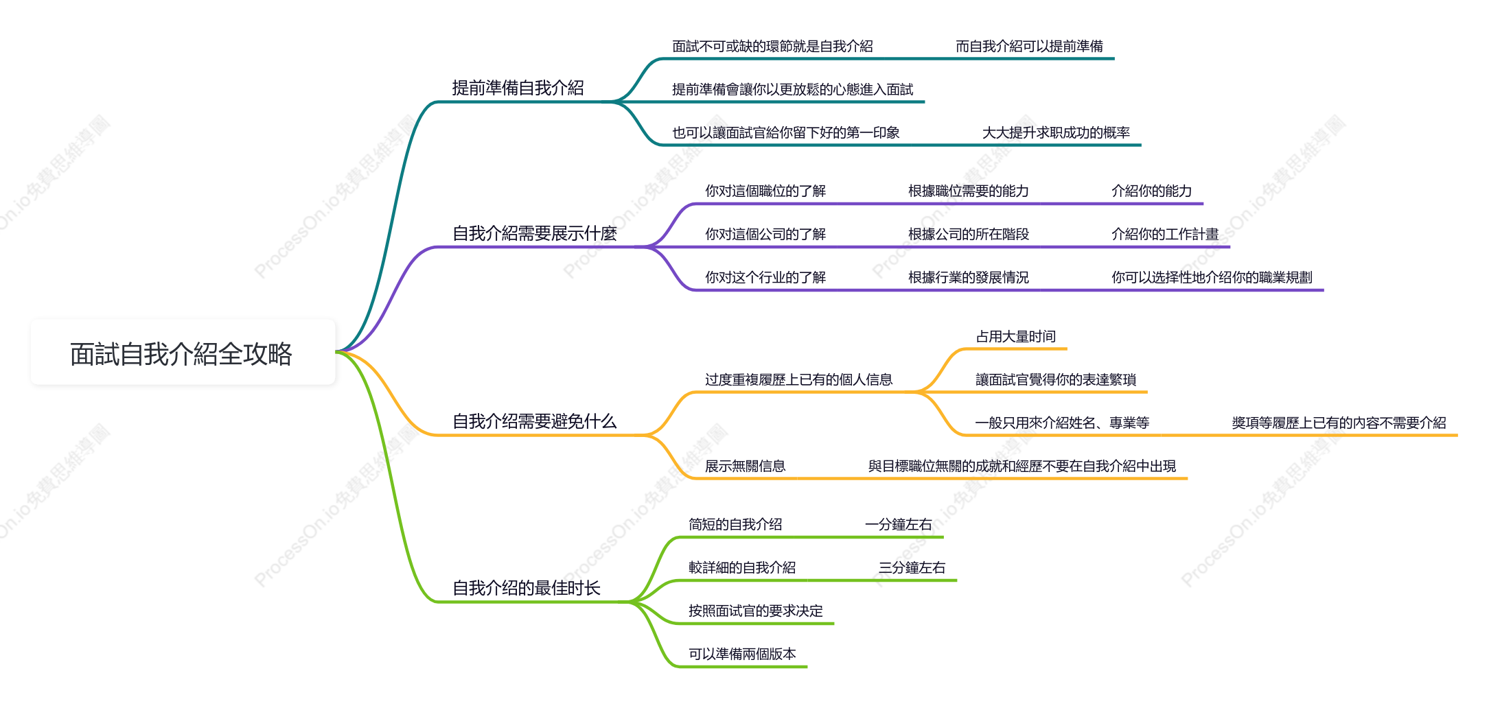 面試自我介紹全攻略