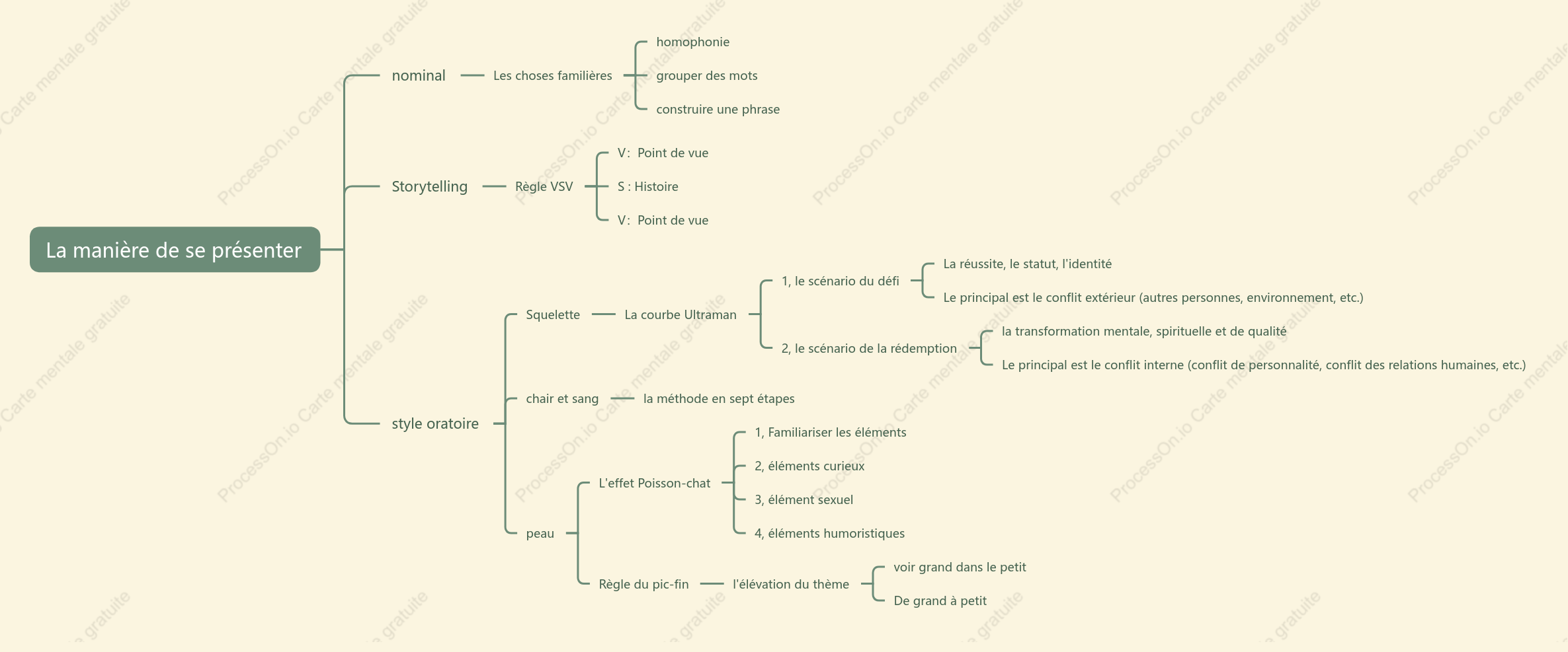 La manière de se présenter